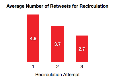 Using Twitter Recirculation to Maximize Content Marketing Effectiveness