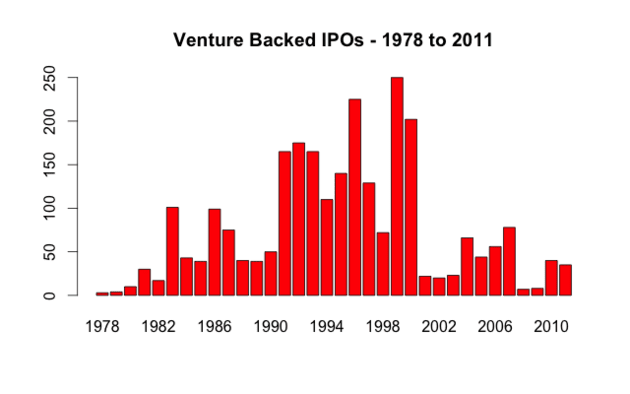 Profitability and the IPO Market
