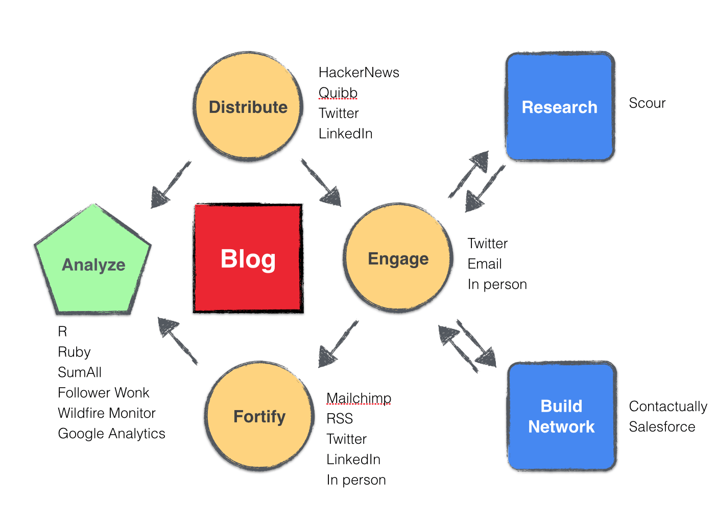 How i build this. Inbound marketing Strategy. How i built this.