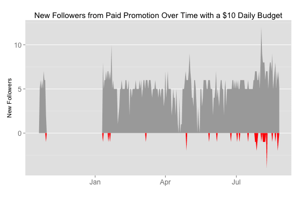 Analyzing Twitter Ad Performance for the Last 9 Months
