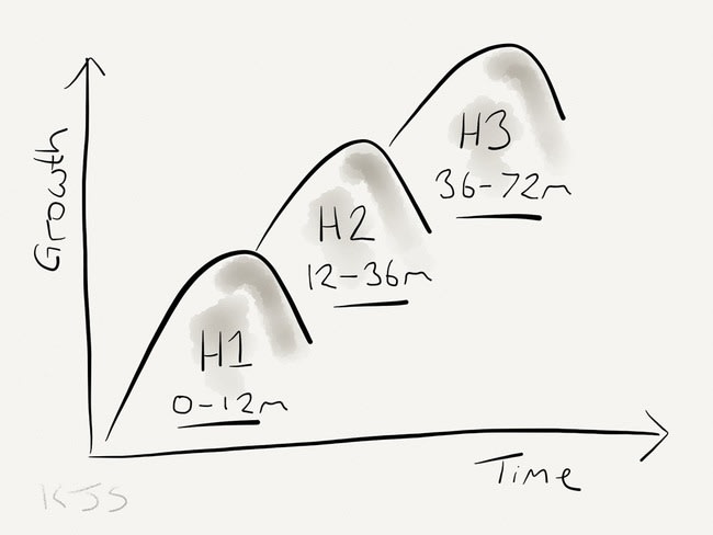 Your Startup’s Three Horizons