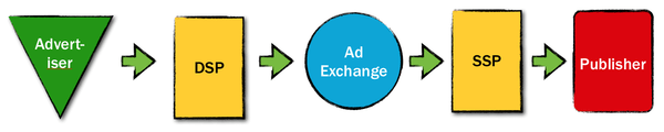 You Shouldn’t Start an Ad Tech Company, But If You Do…