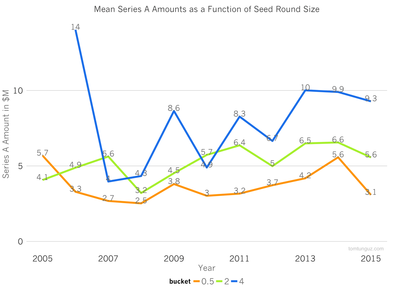 What 10x More Seed Capital Means for Founders by @ttunguz