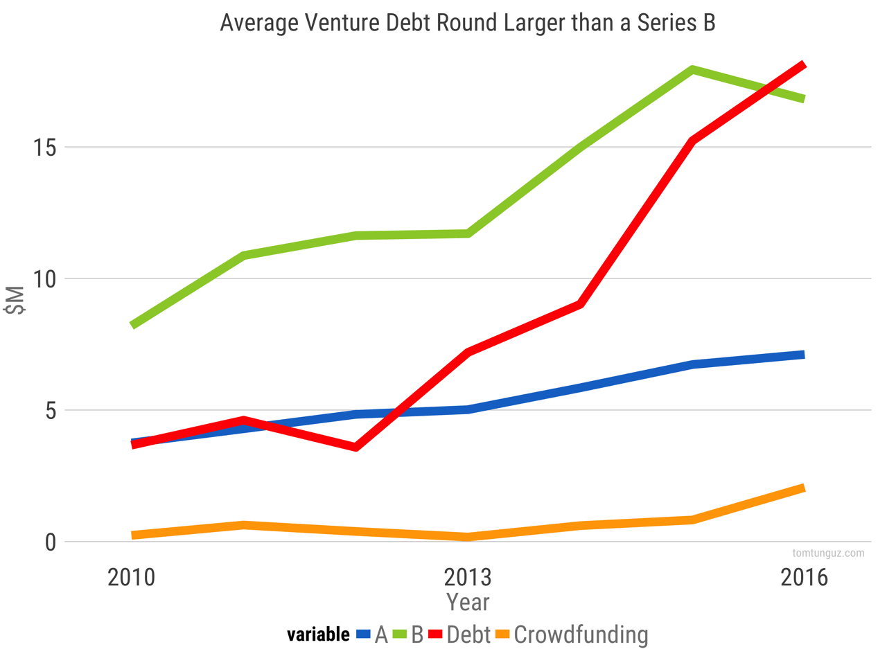 svb venture debt