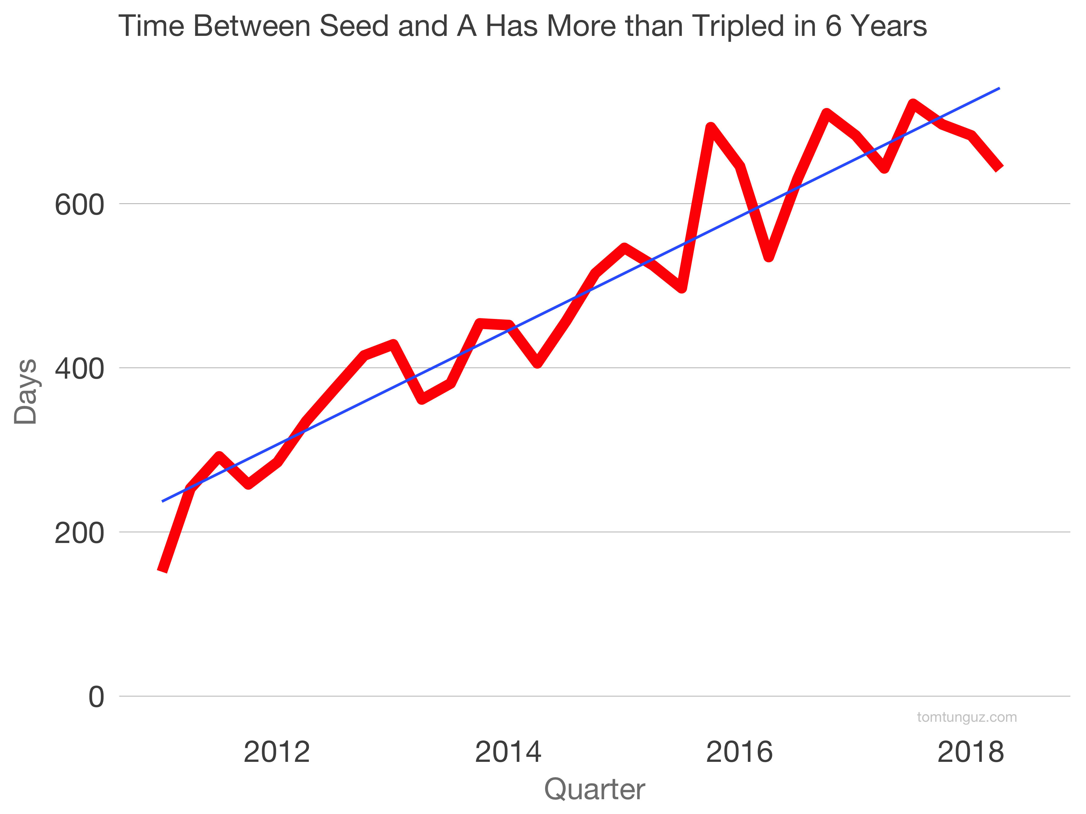 The Worst Time of Year to Raise A Seed Round by @ttunguz