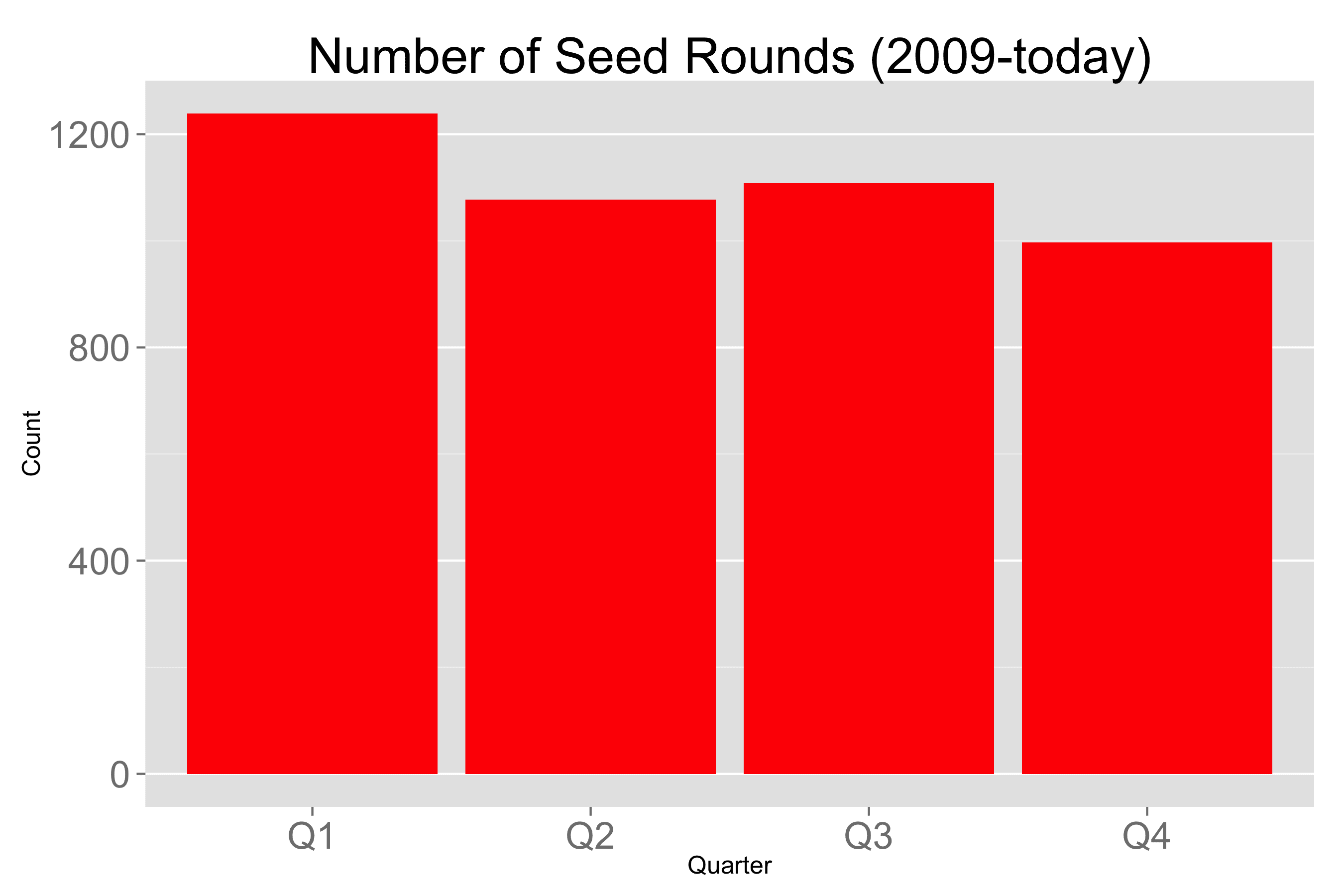 The Worst Time of Year to Raise A Seed Round by @ttunguz