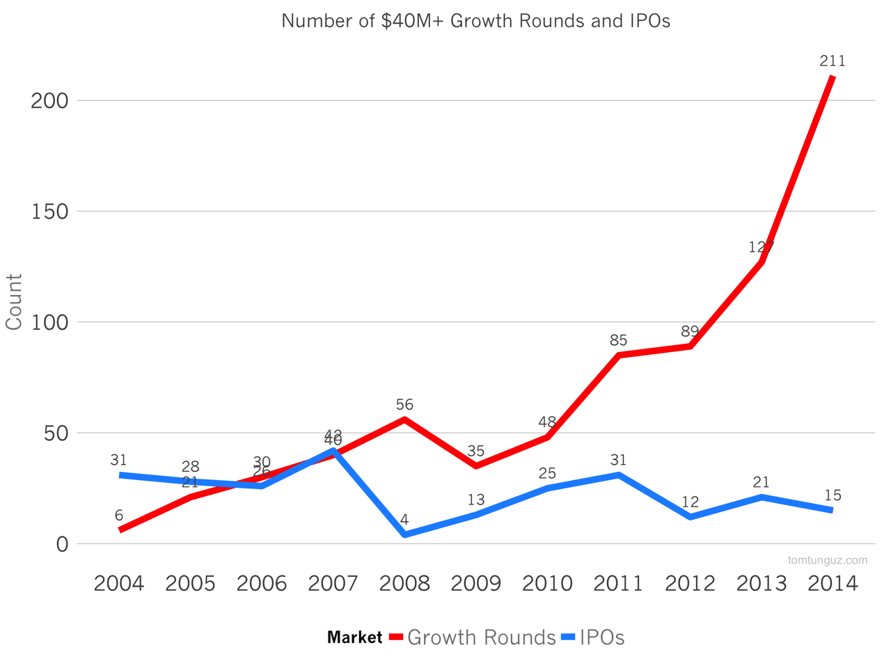 The Runaway Train Of Late Stage Fundraising