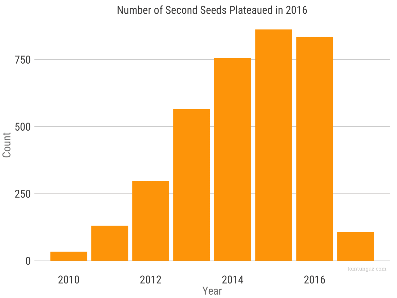 The Worst Time of Year to Raise A Seed Round by @ttunguz