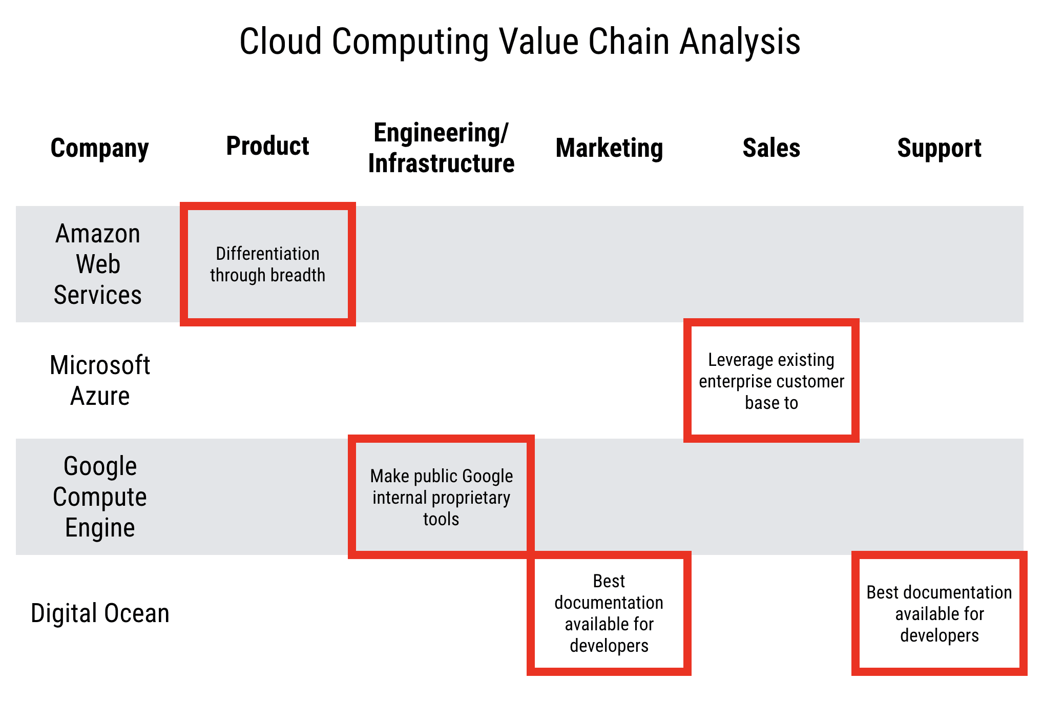 amazon value chain analysis