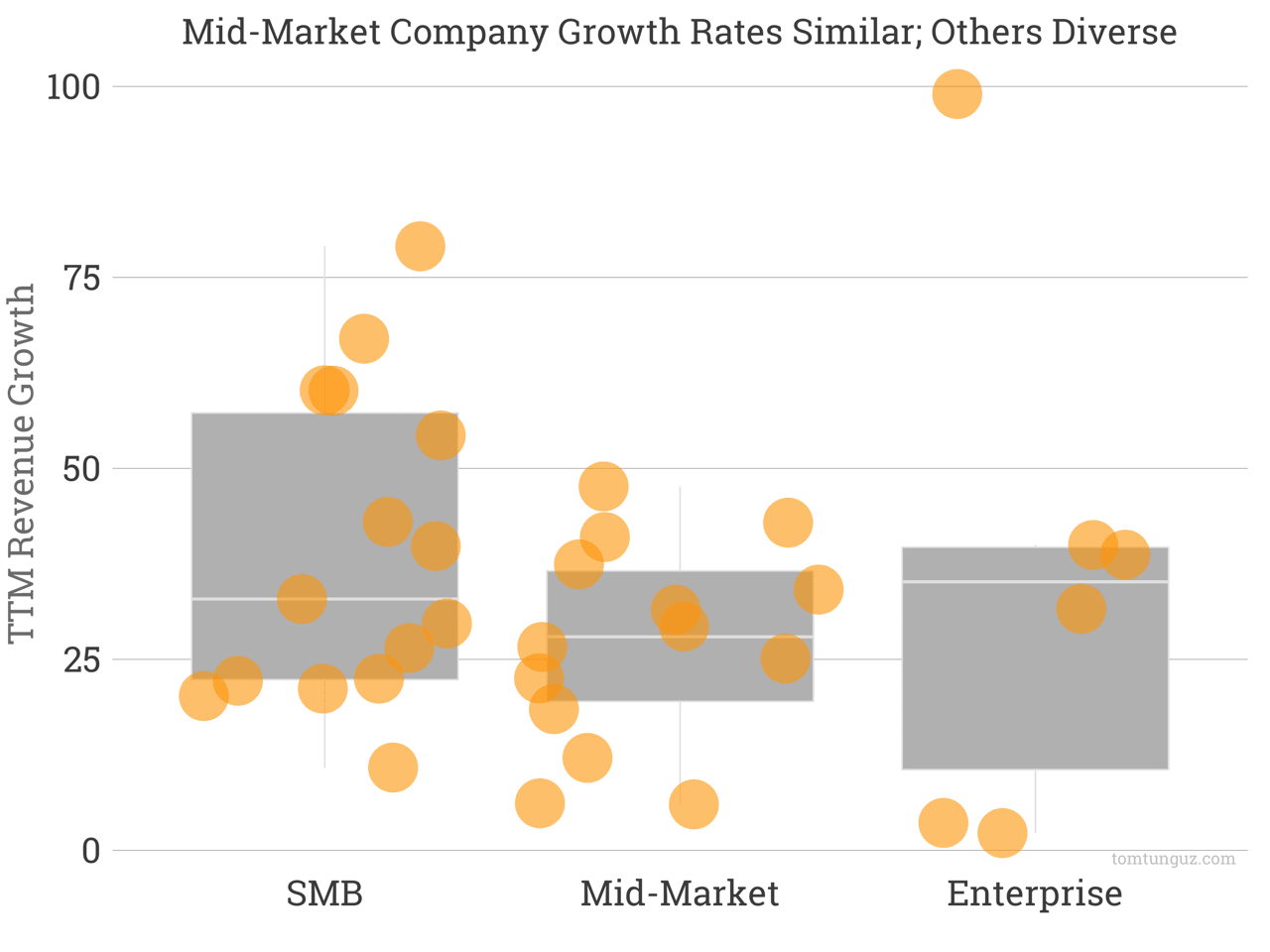 What's the Difference Between SMB vs Mid-Market vs Enterprise Sales? Guide  & Examples