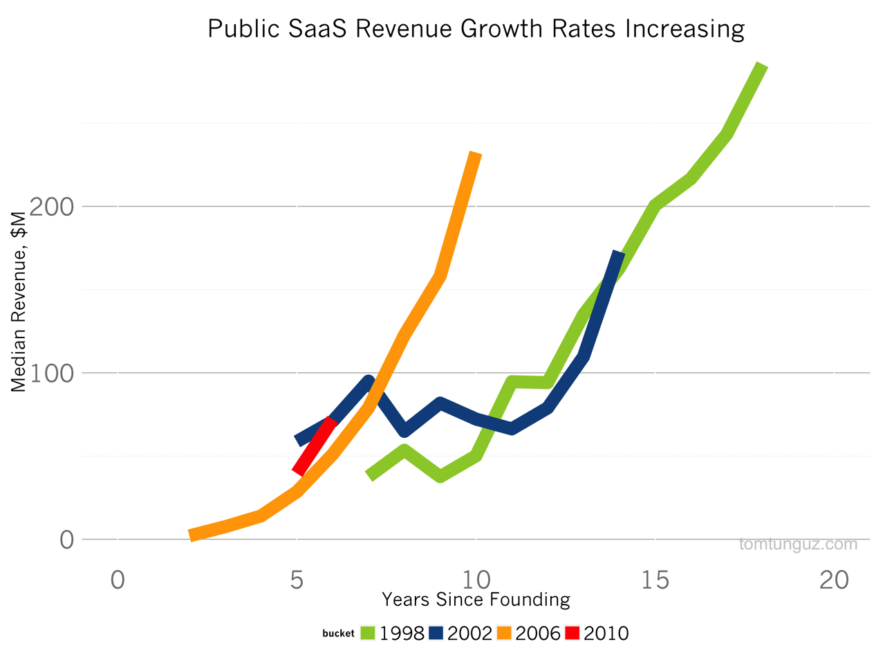 Revenue Growth For SaaS Companies: Proven Strategies for Success