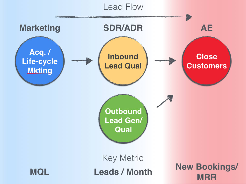 Startup Best Practices 3 How To Structure A Sales And Marketing Team By Ttunguz