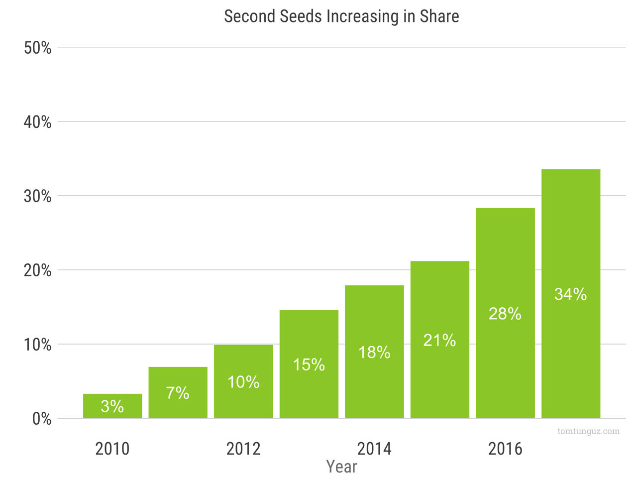 The Worst Time of Year to Raise A Seed Round by @ttunguz