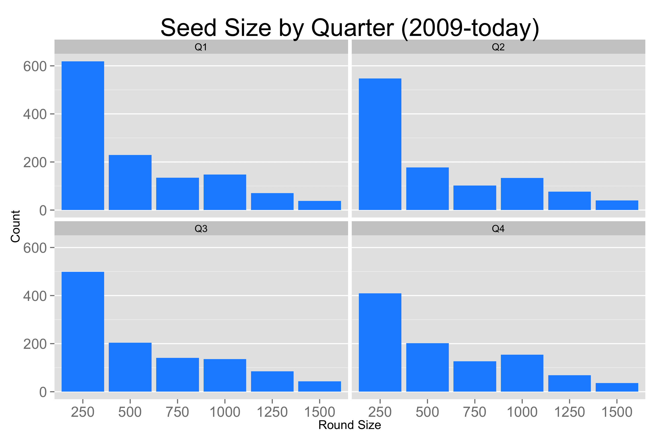 The Worst Time of Year to Raise A Seed Round by @ttunguz