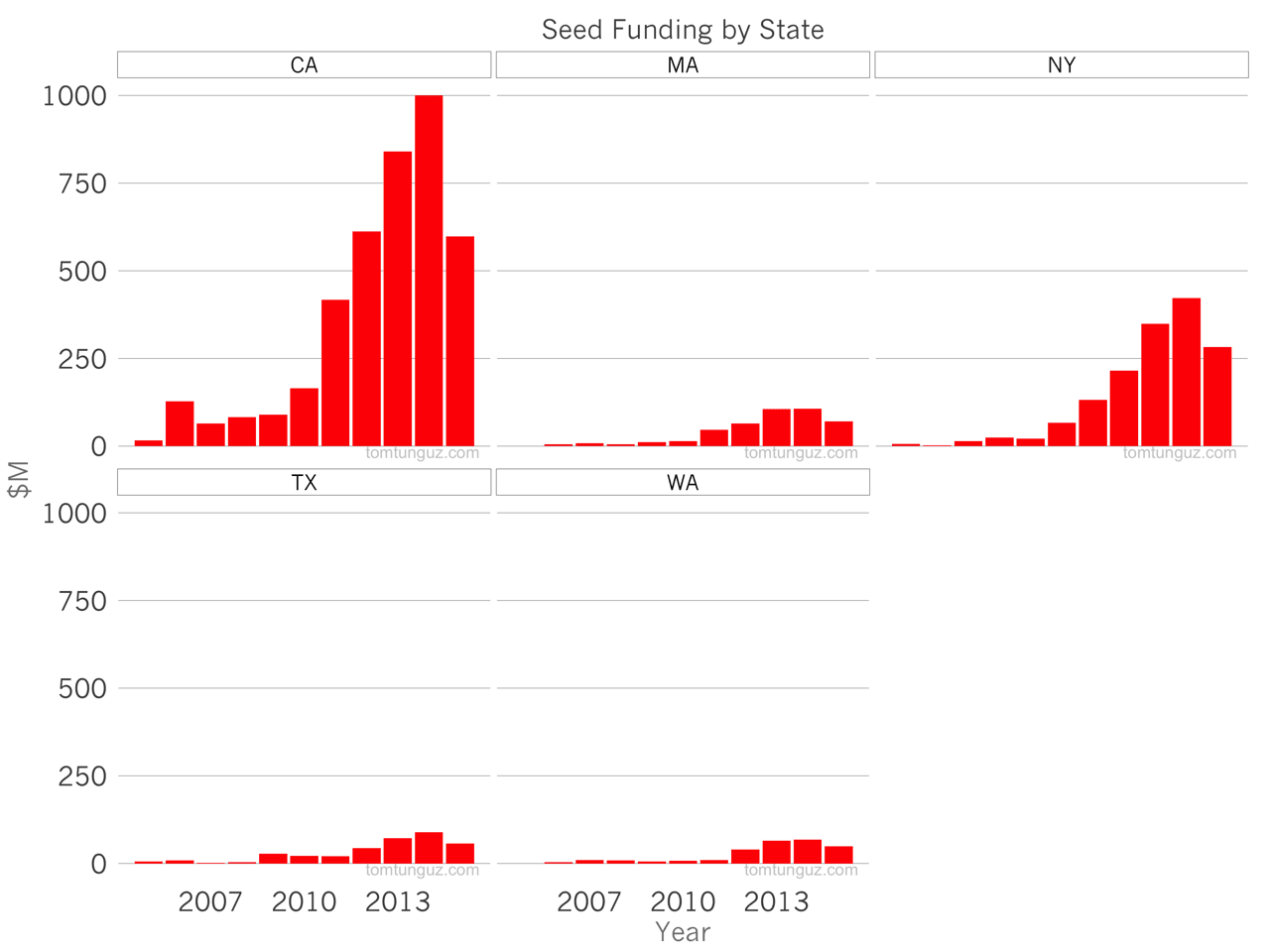 What 10x More Seed Capital Means for Founders by @ttunguz