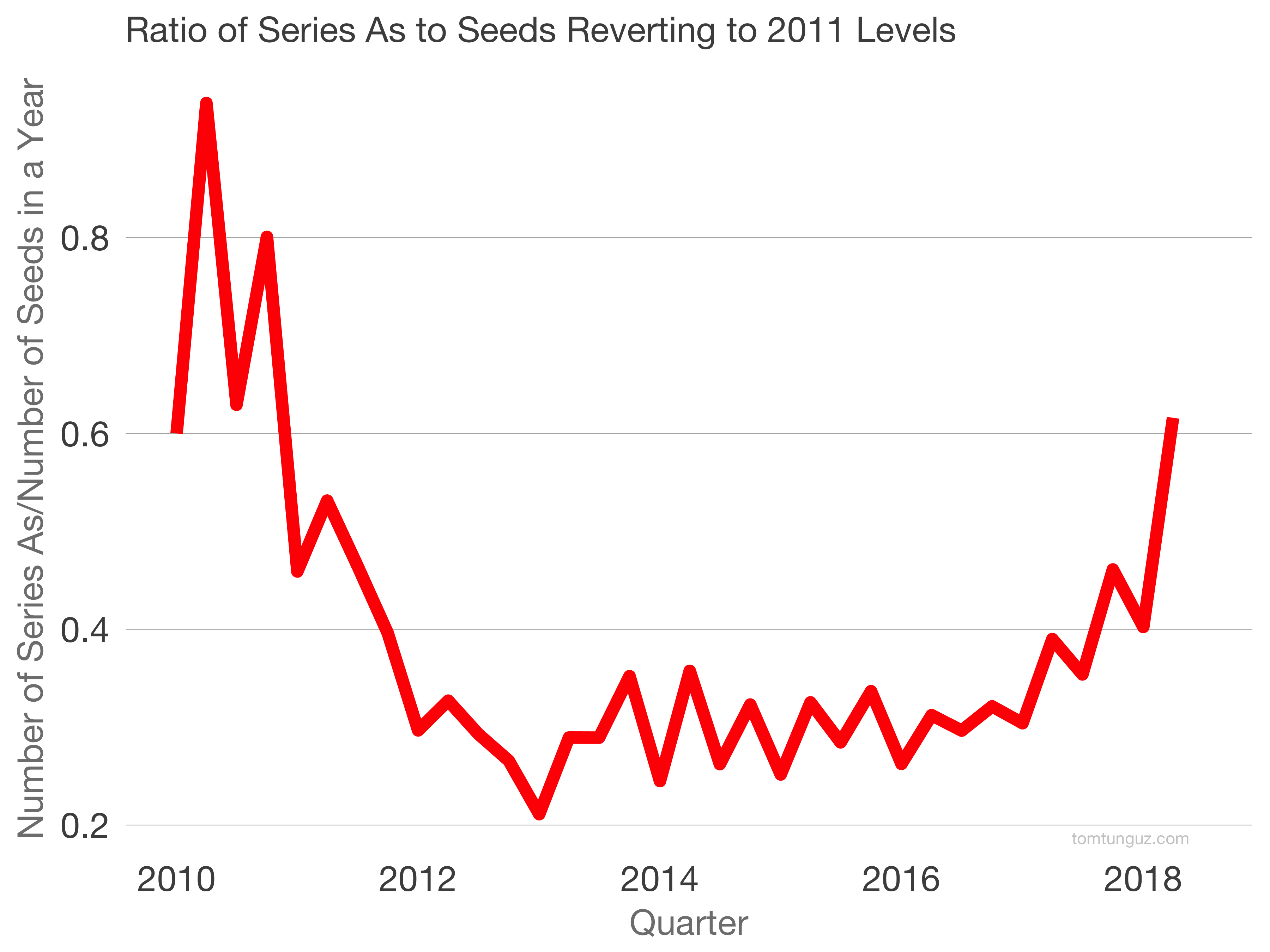 The Worst Time of Year to Raise A Seed Round by @ttunguz