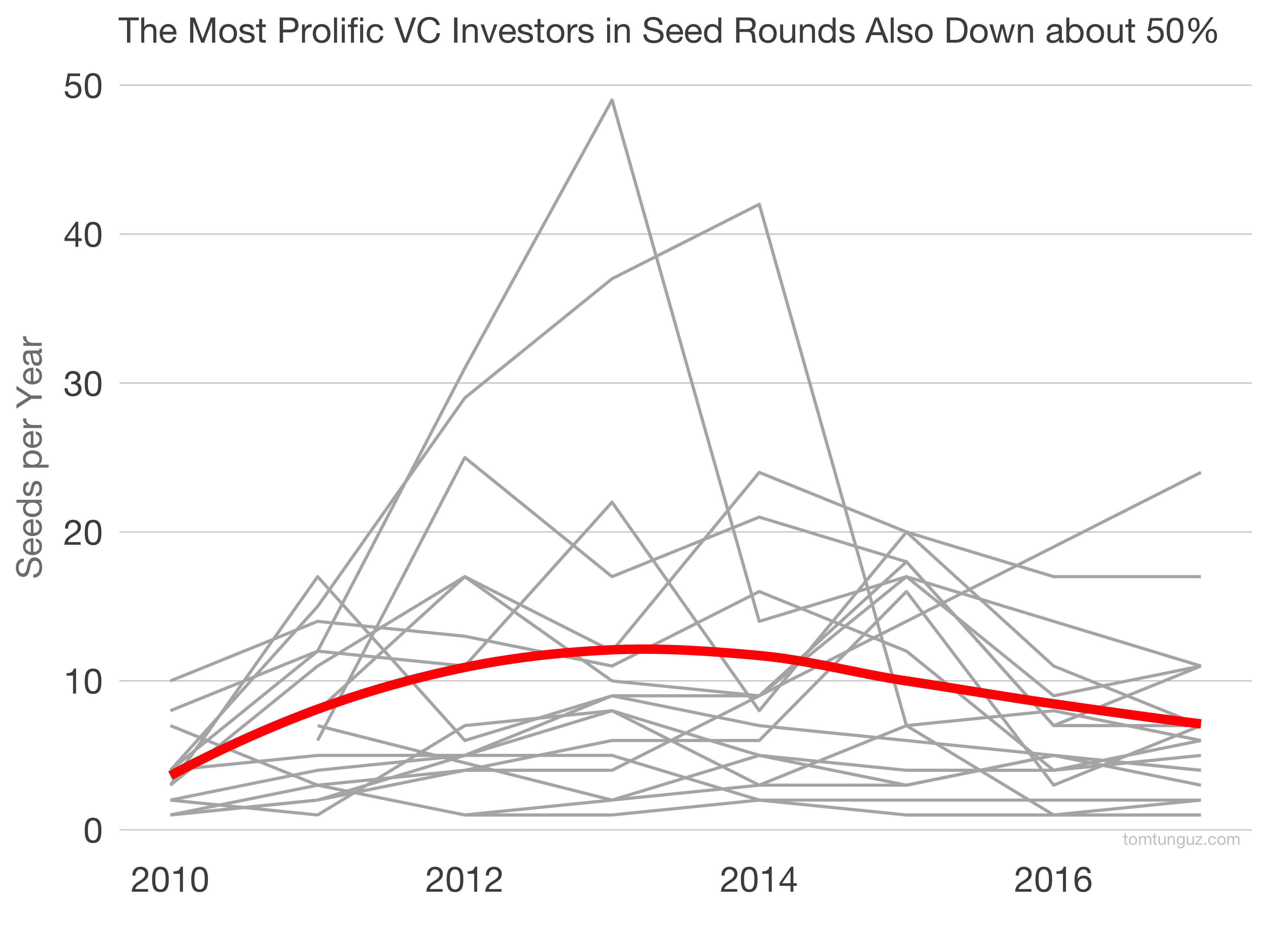 The Worst Time of Year to Raise A Seed Round by @ttunguz