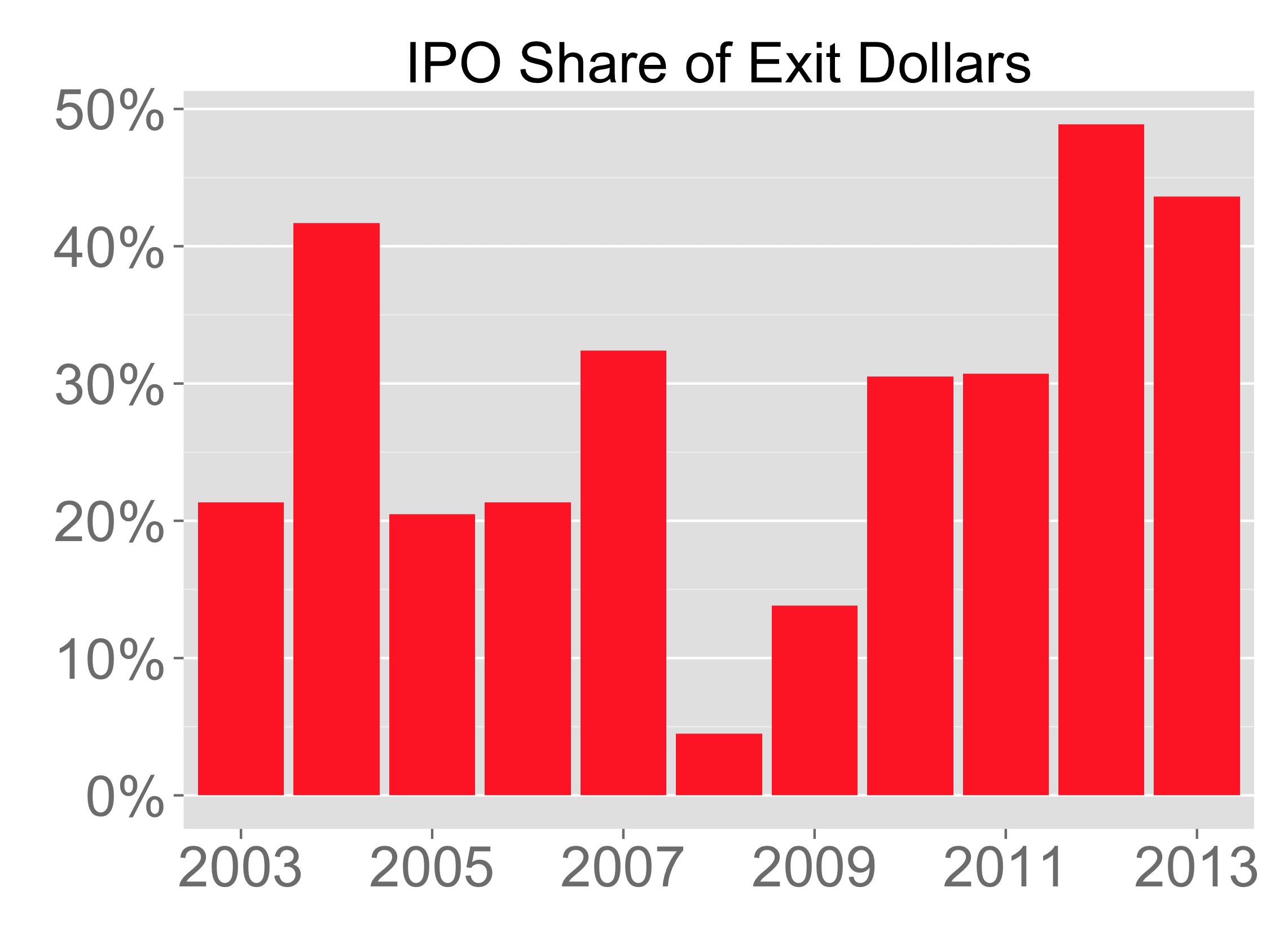 https://res.cloudinary.com/dzawgnnlr/image/upload/q_auto/f_auto/w_auto/share_of_ipos_value_3.png