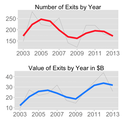 MENA: share of exit deals for start-ups by value 2017