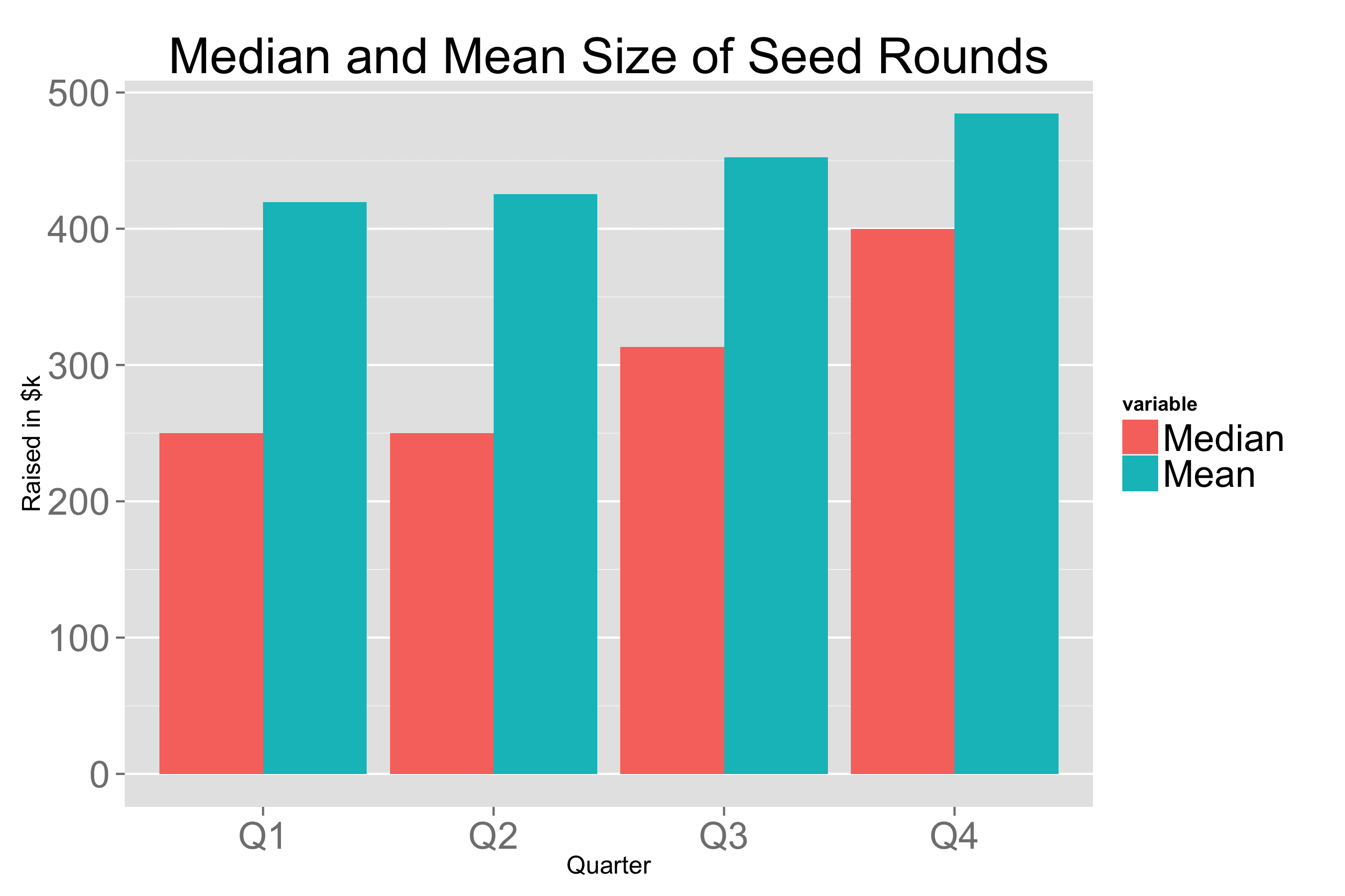 The Worst Time of Year to Raise A Seed Round by @ttunguz