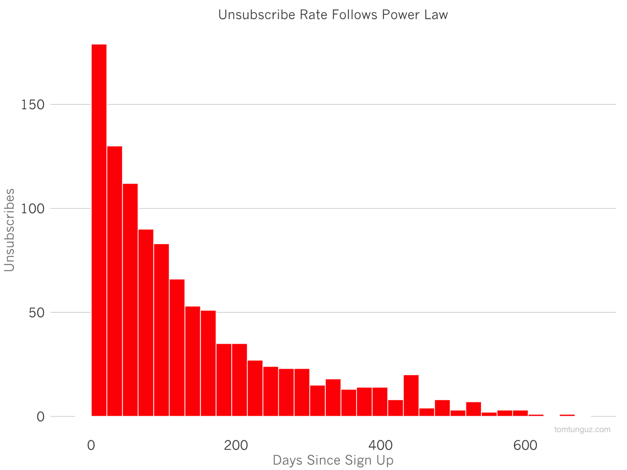 Three Data Points on Email List Unsubscribe Patterns.