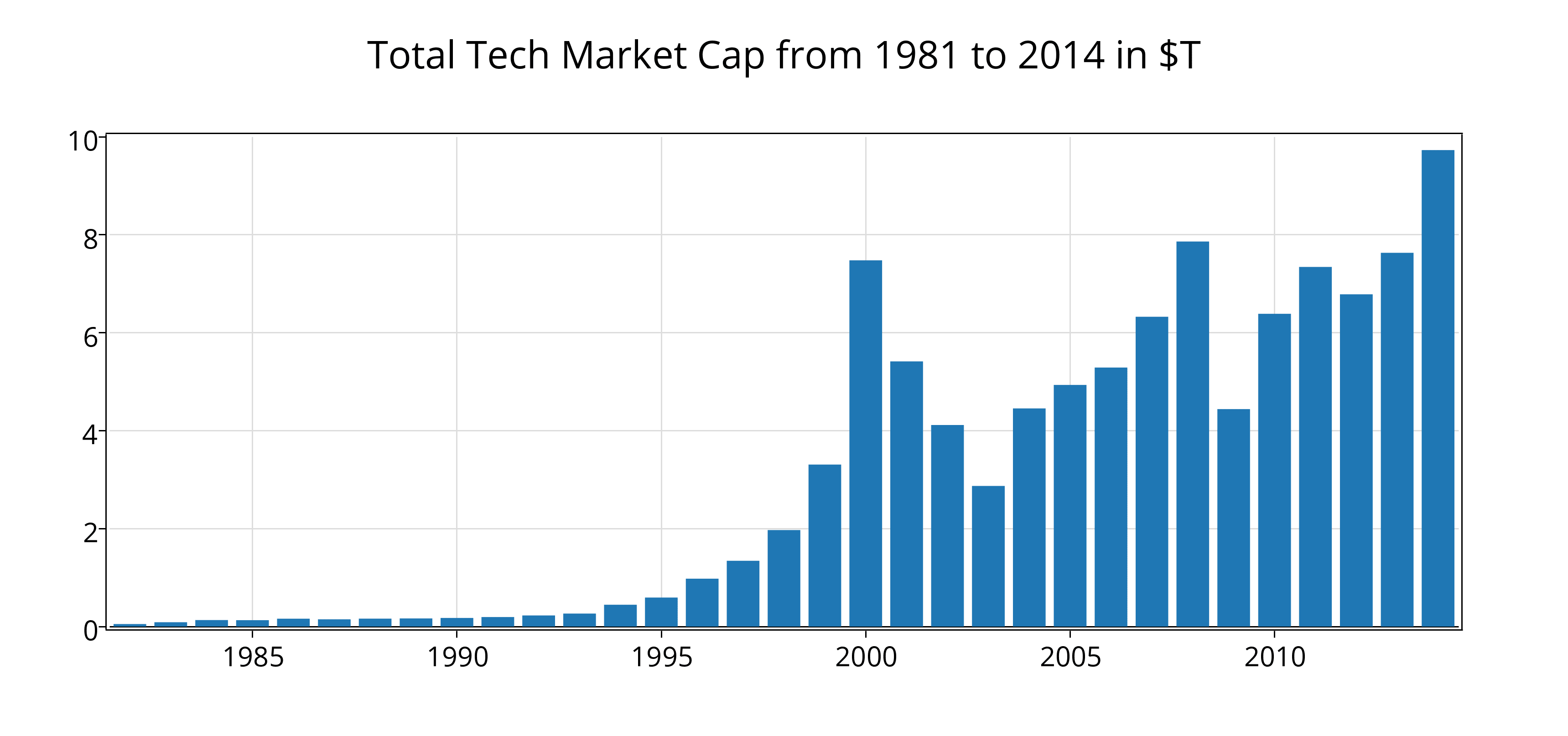 How Healthy is the Public Technology Market? by ttunguz