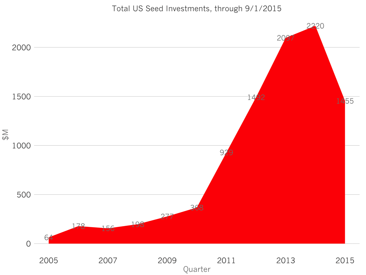 What 10x More Seed Capital Means for Founders by @ttunguz