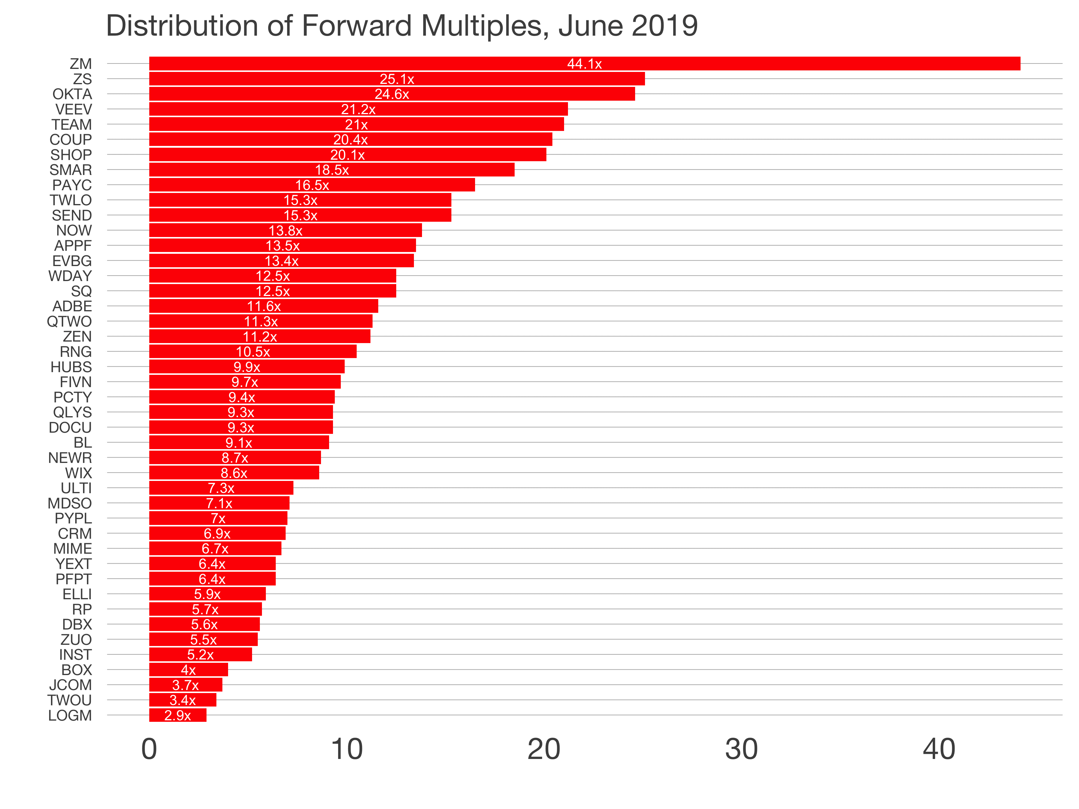 Just Where Are Saas Companies Priced After The 18 Correction By Ttunguz