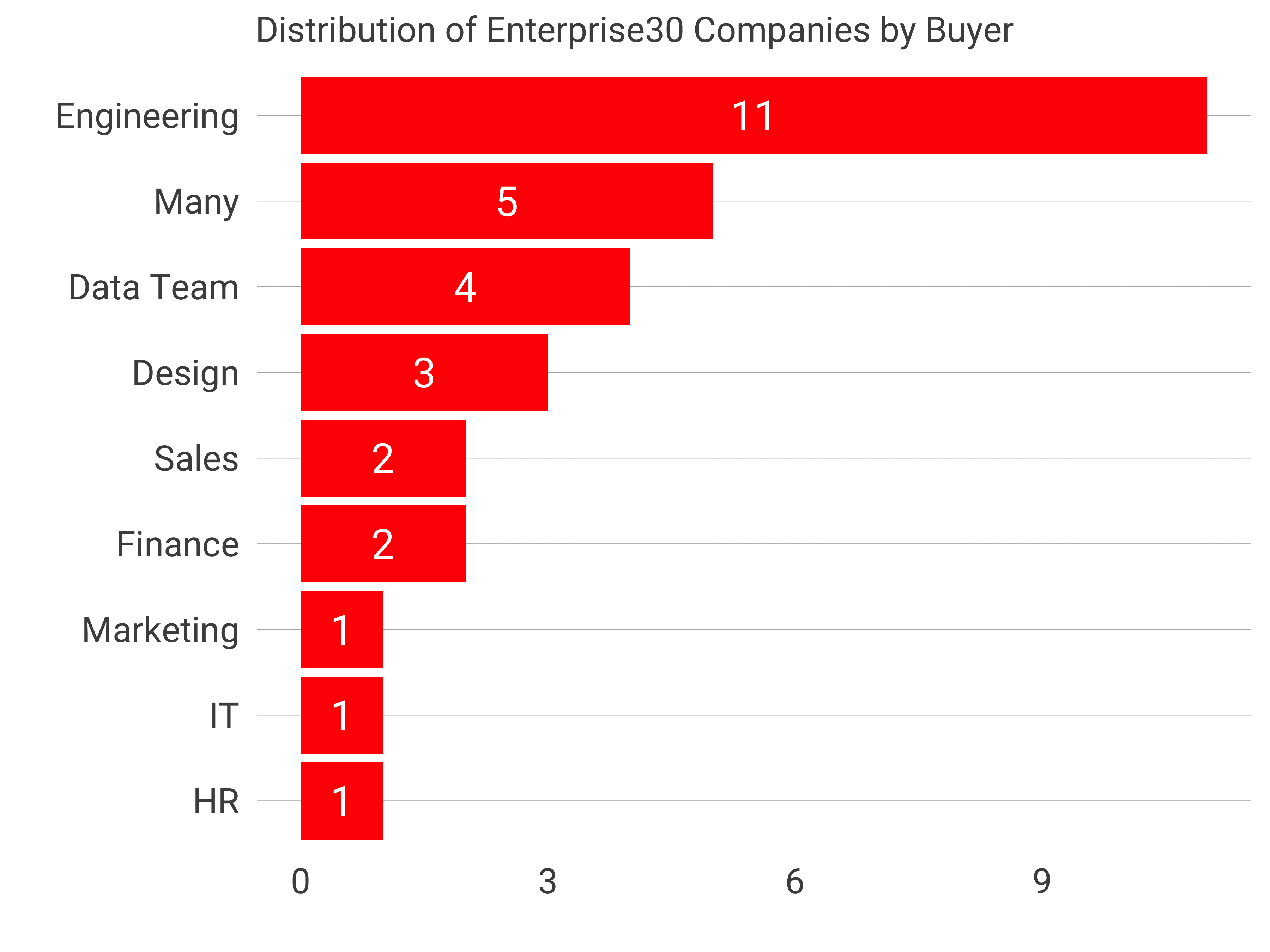 Observations from the Enterprise Tech 30 List by ttunguz