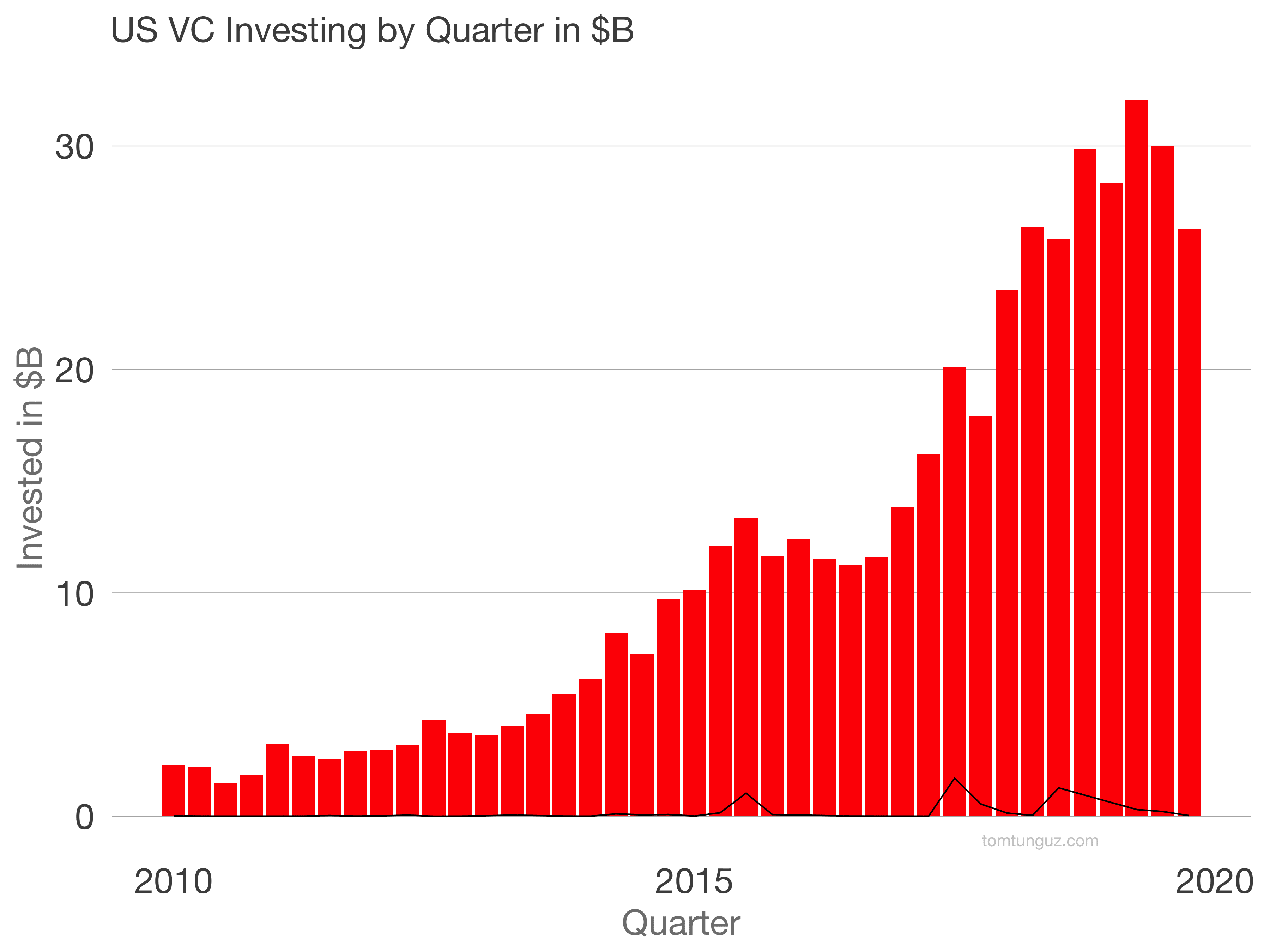 us venture stock