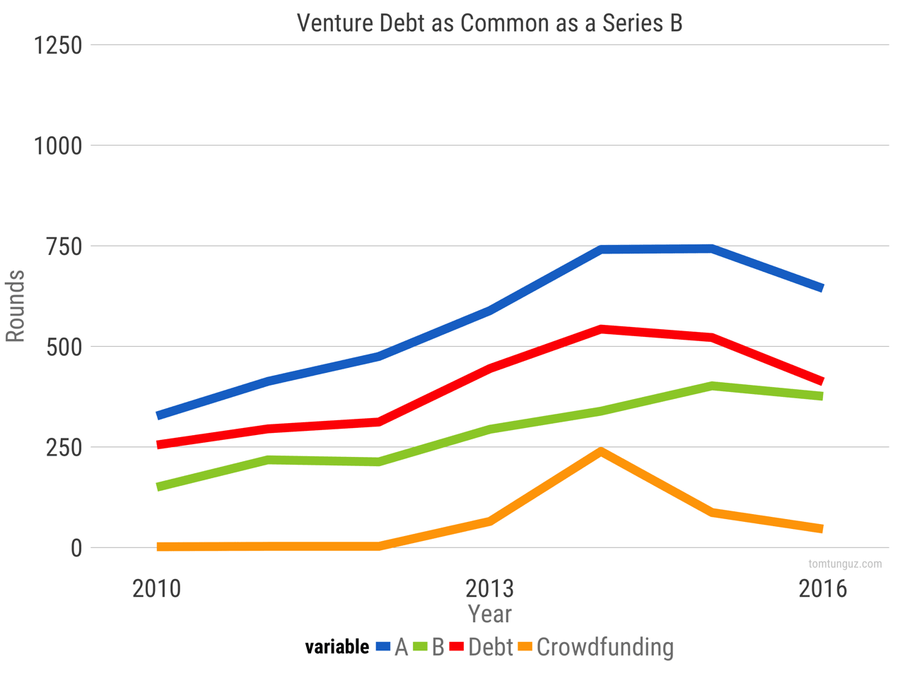 svb venture debt