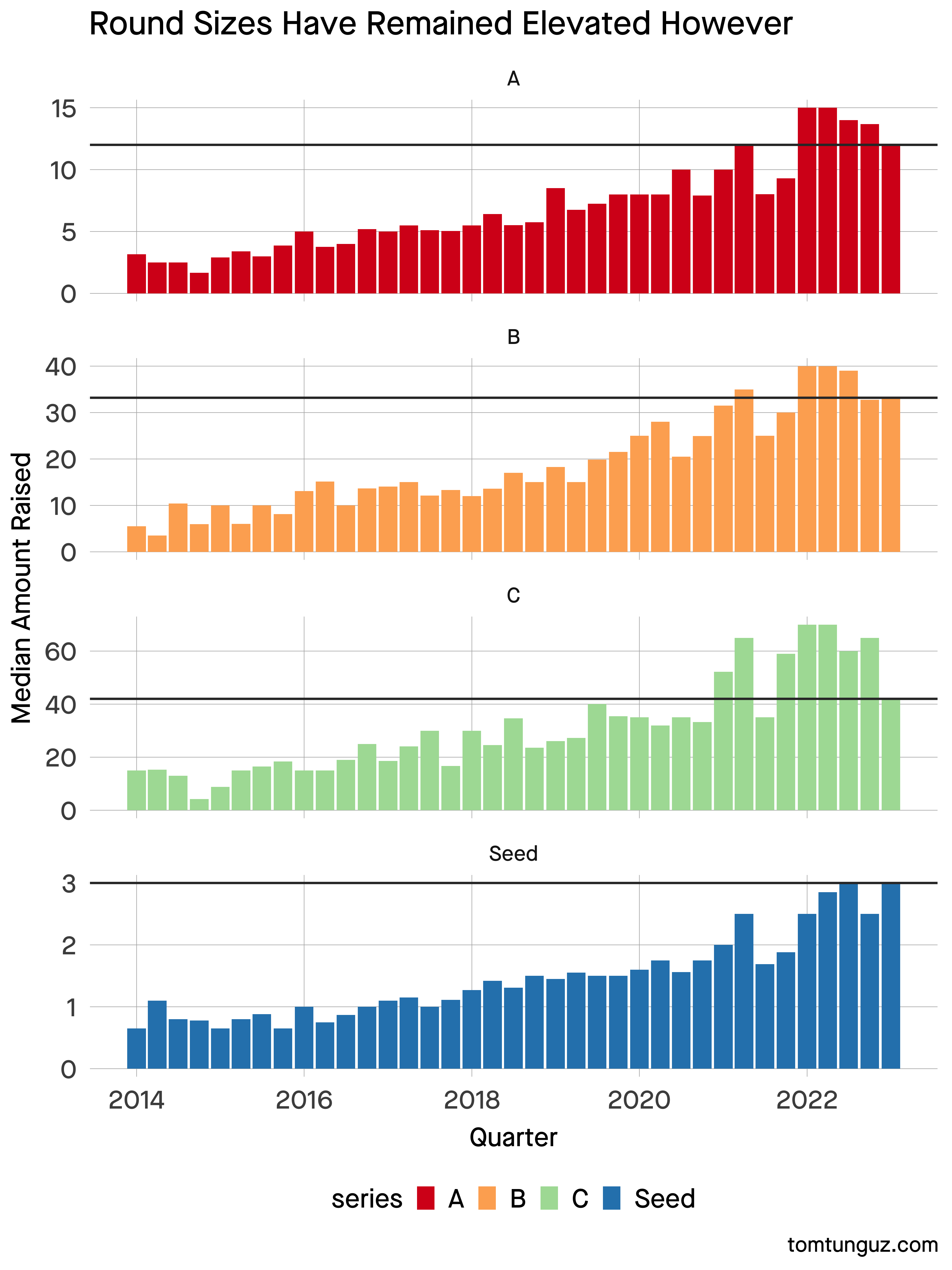 “graph showing the early stage median raised in US software”