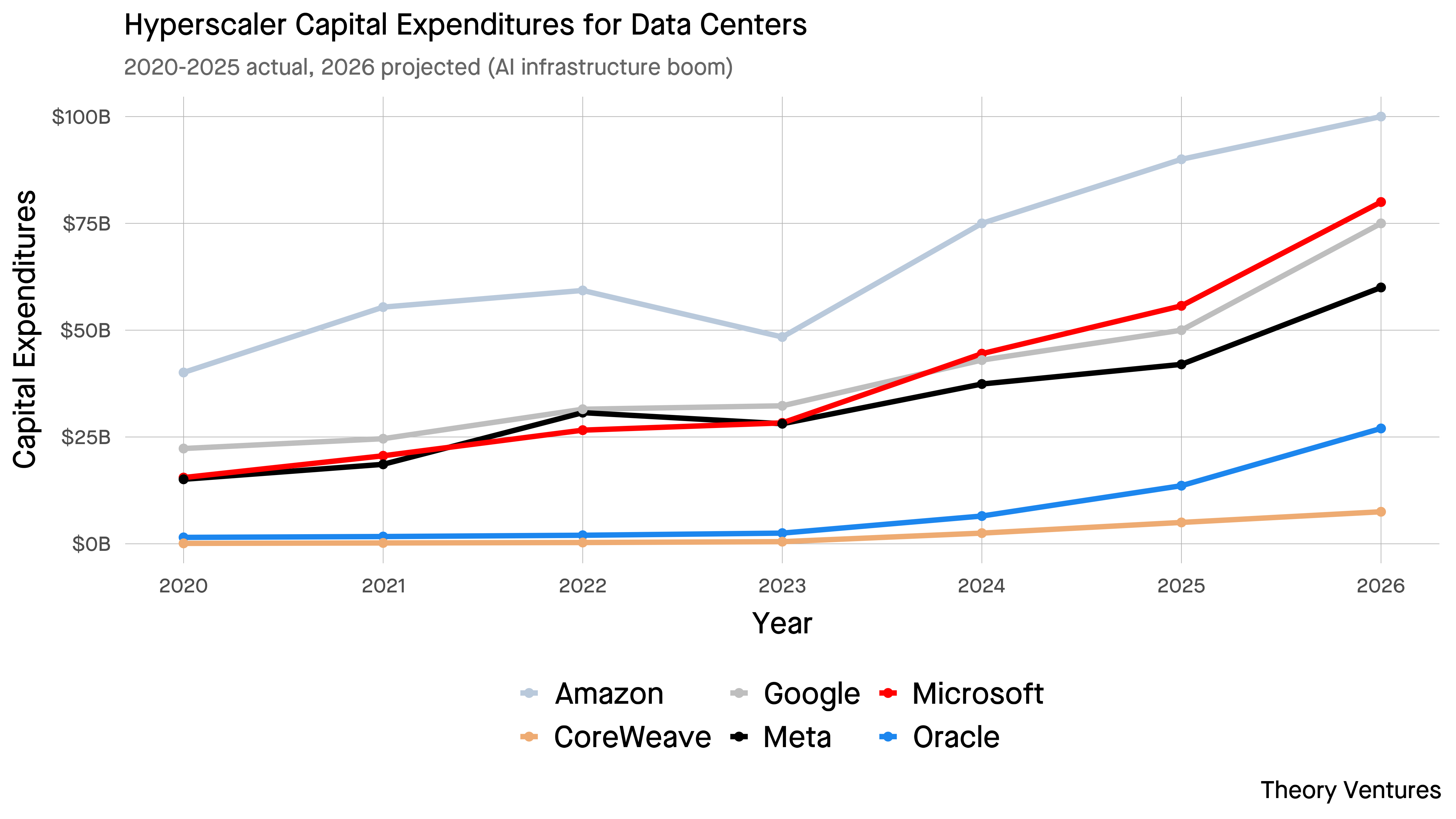 Hyperscaler Capital Expenditures for Data Centers