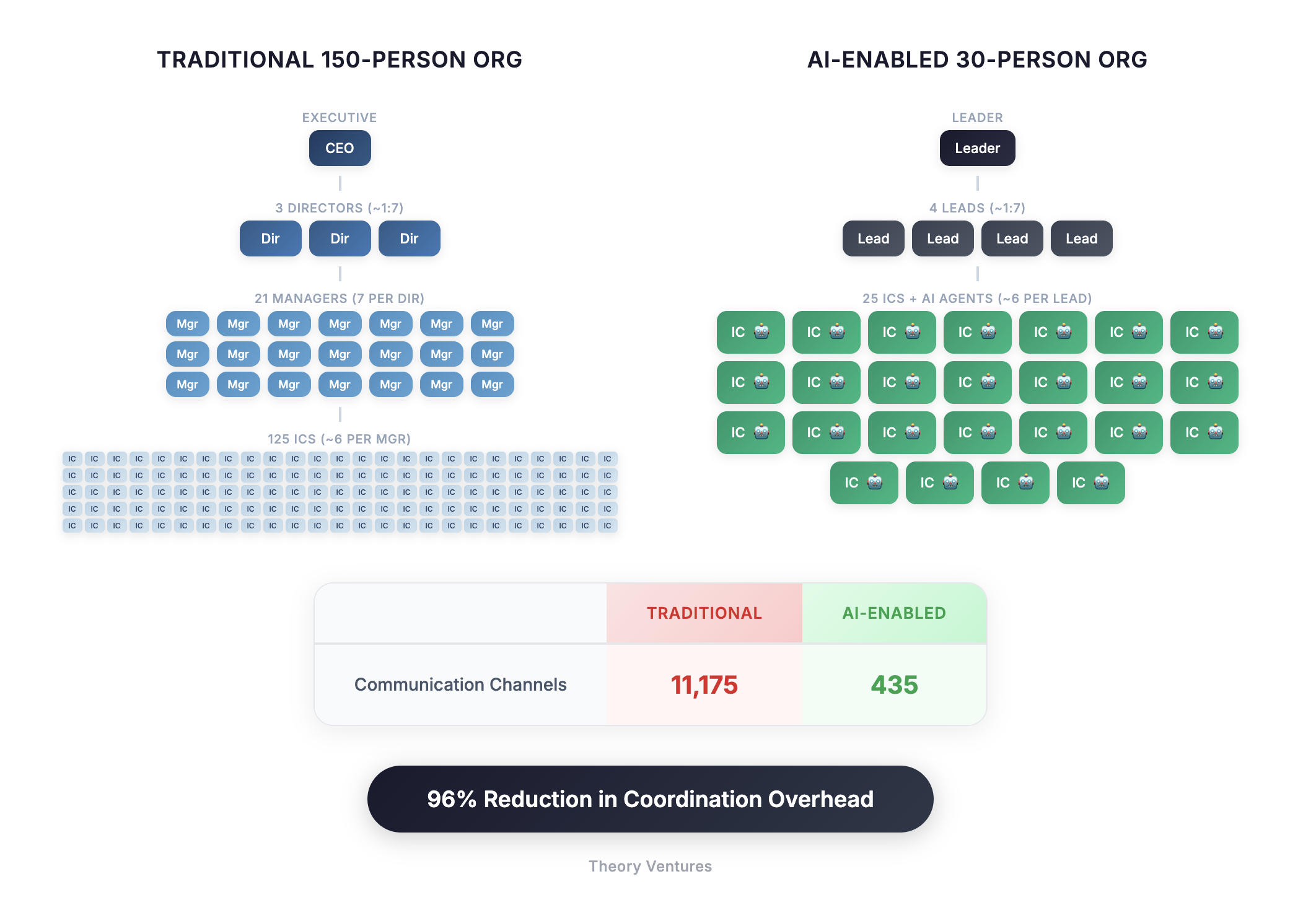 The Org Chart Math Behind AI-Native Speed
