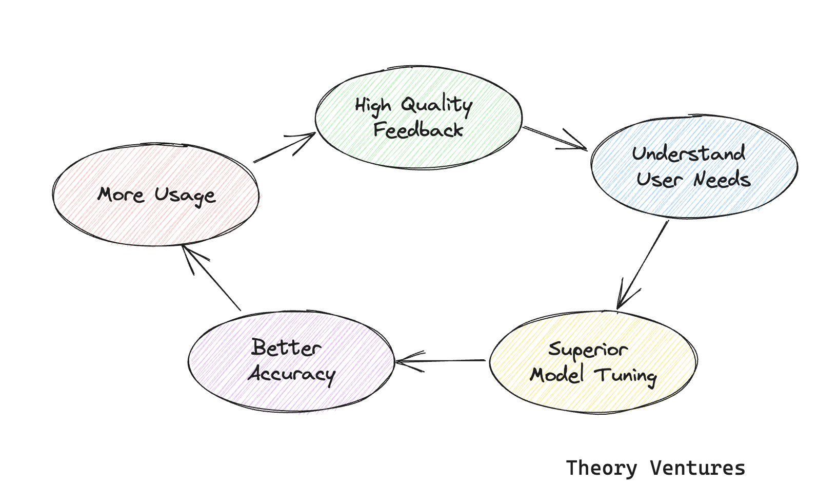 Thumbnail of SaaS Competitive Advantage Through Elegant LLM Feedback Mechanisms by @ttunguz