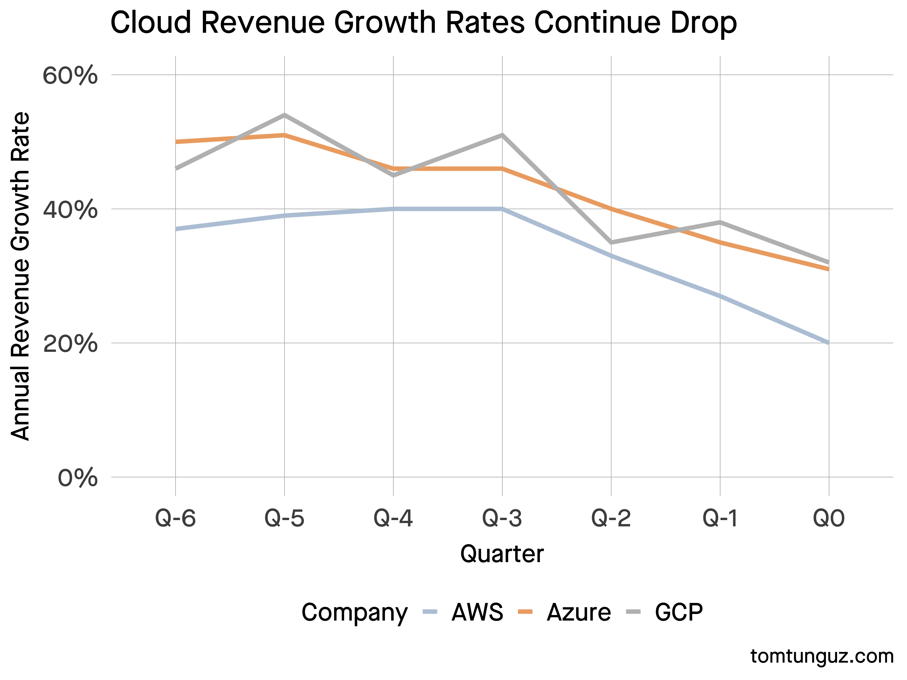 Predicting Cloud Growth Rates for 2023 by ttunguz