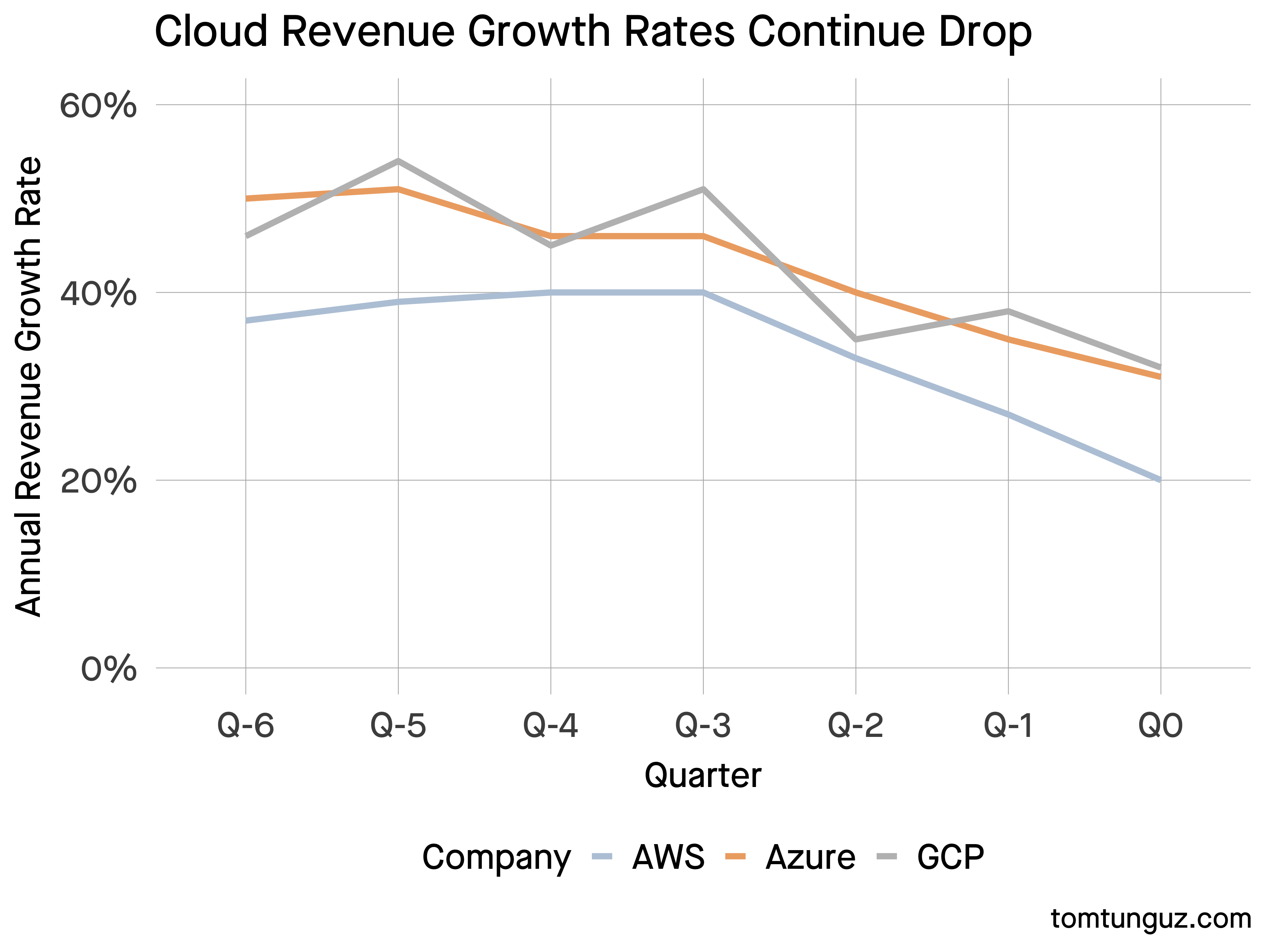 Predicting Cloud Growth Rates for 2025 by ttunguz