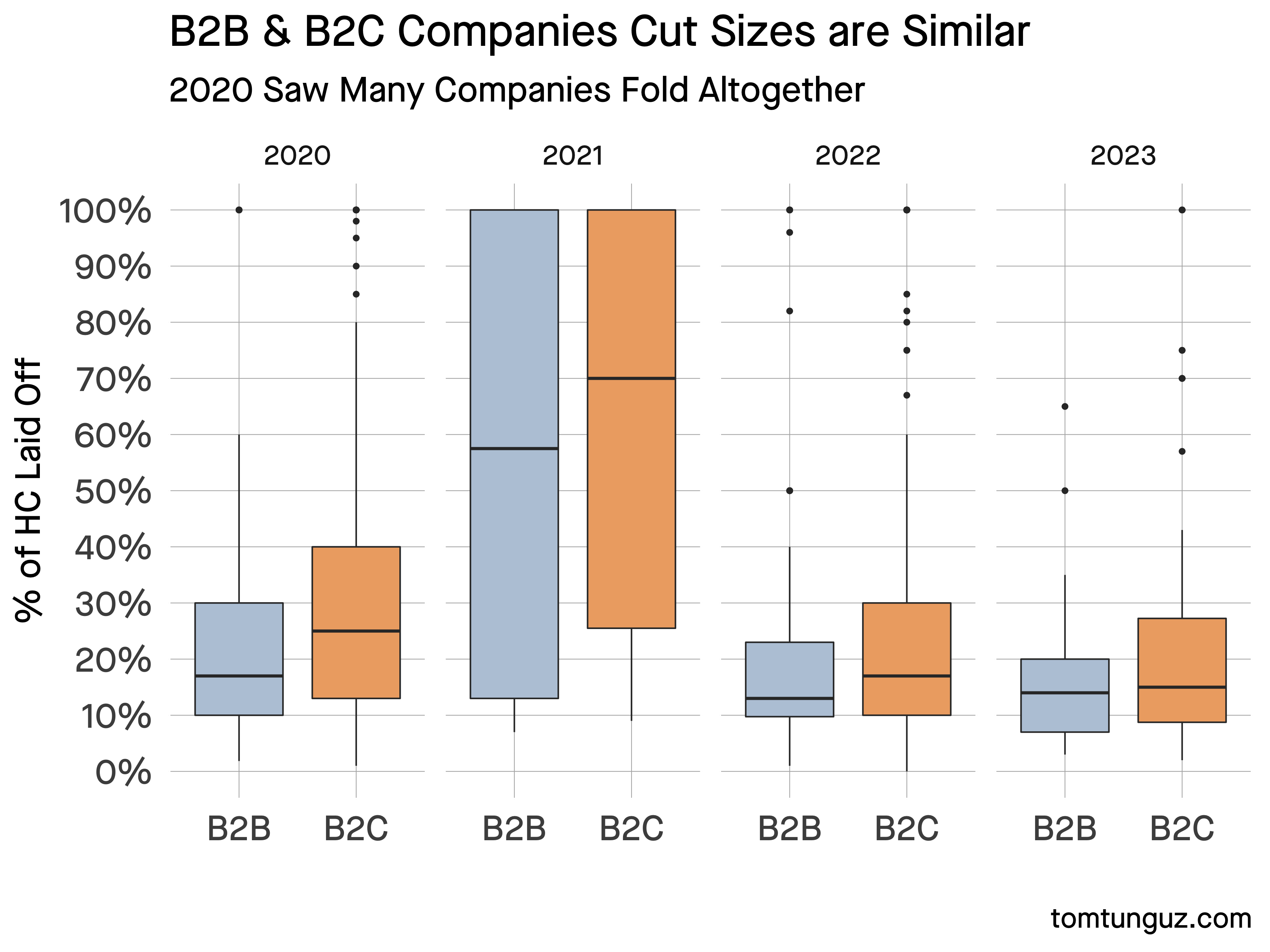 “box plot of the distribution of layoff sizes by buyer from 2020-2023”