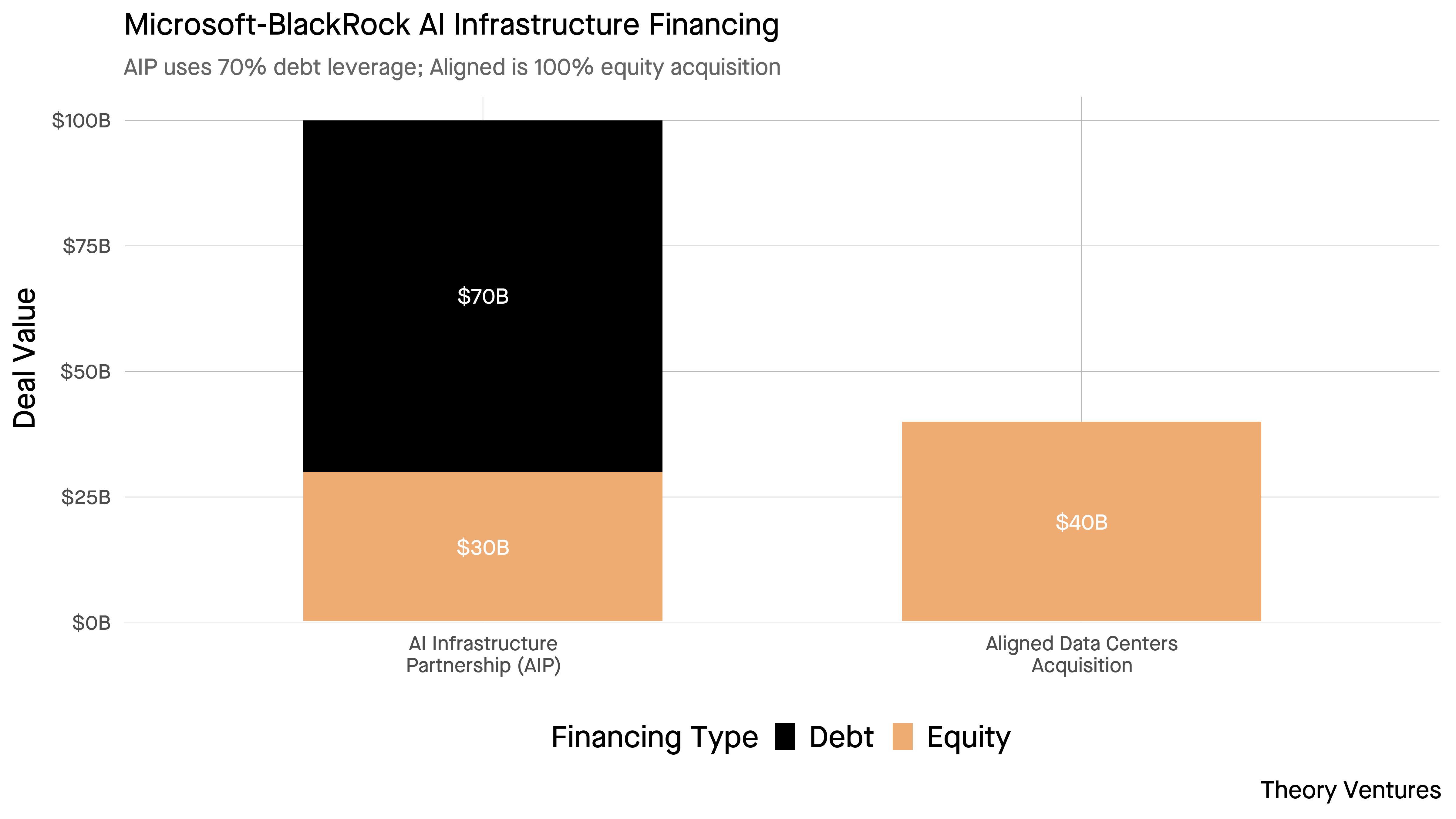 Microsoft-BlackRock Financing Structure