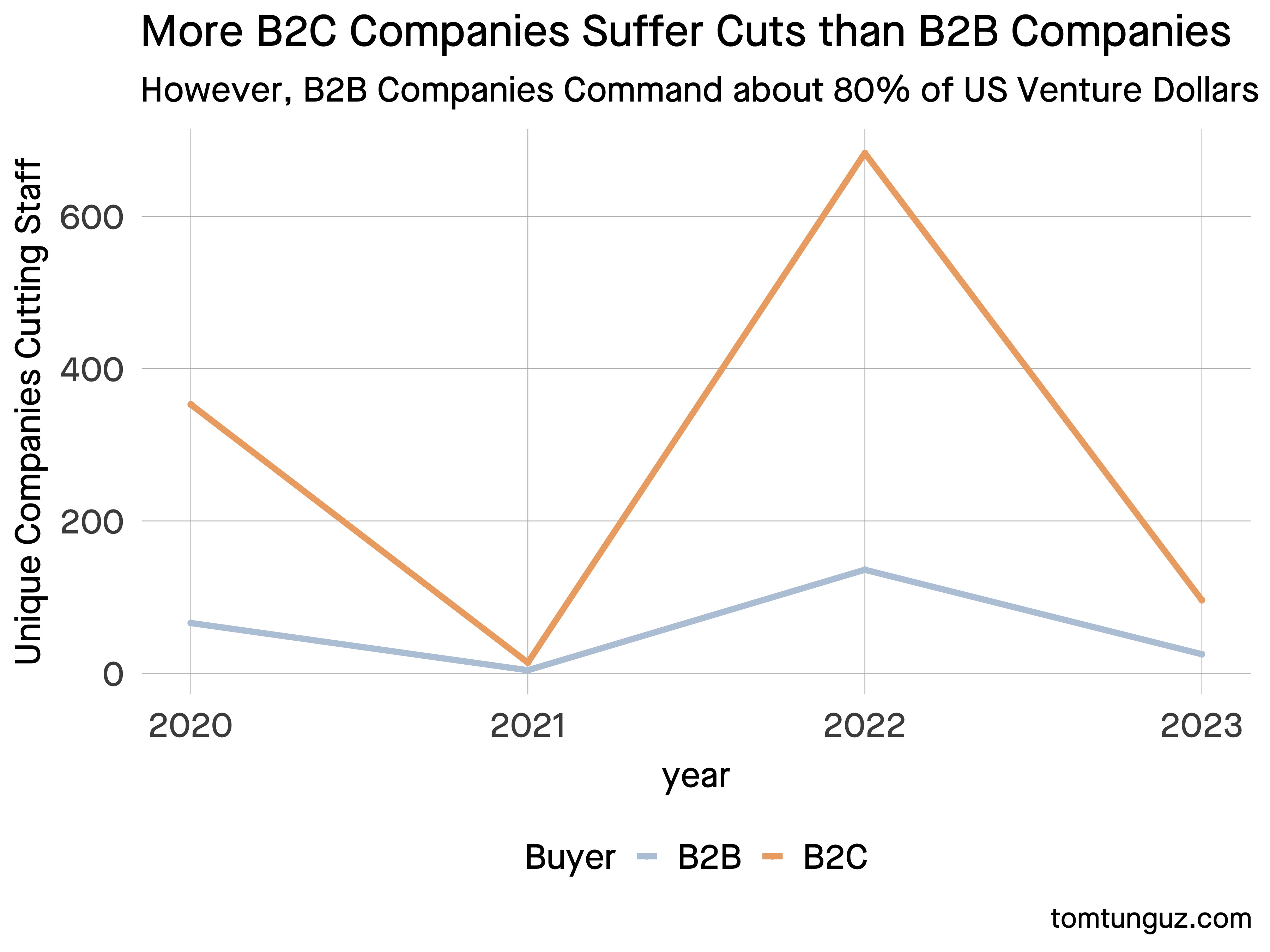 “count of companies cutting staff by year from 2020-2023 by buyer”