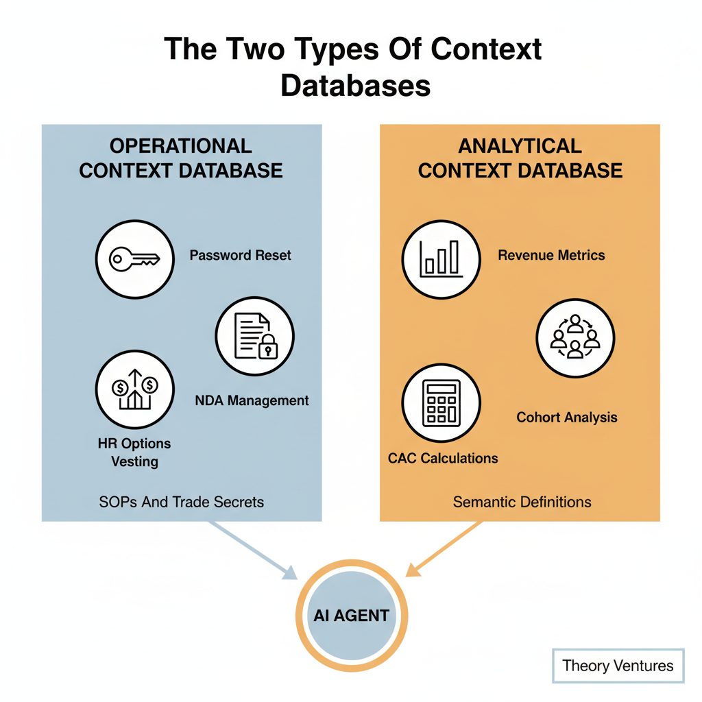 The Two Context Databases Powering Enterprise AI