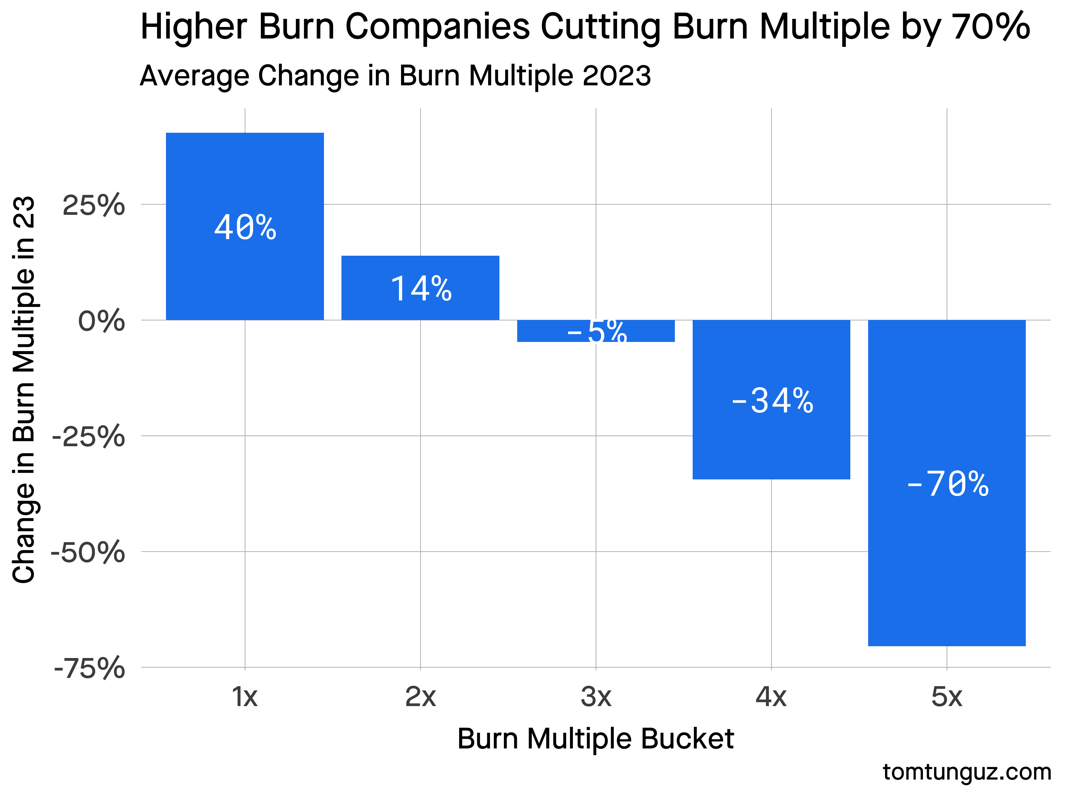 The Change In Burn Multiple For Startups In 2023 By ttunguz