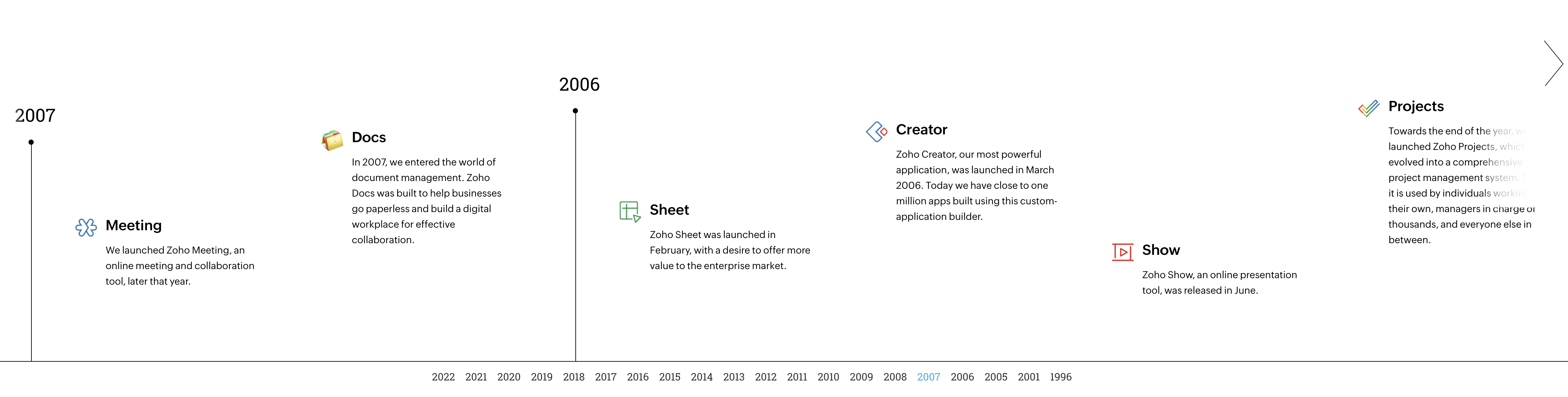 “image of the Zoho product development strategy from 2005-2007”