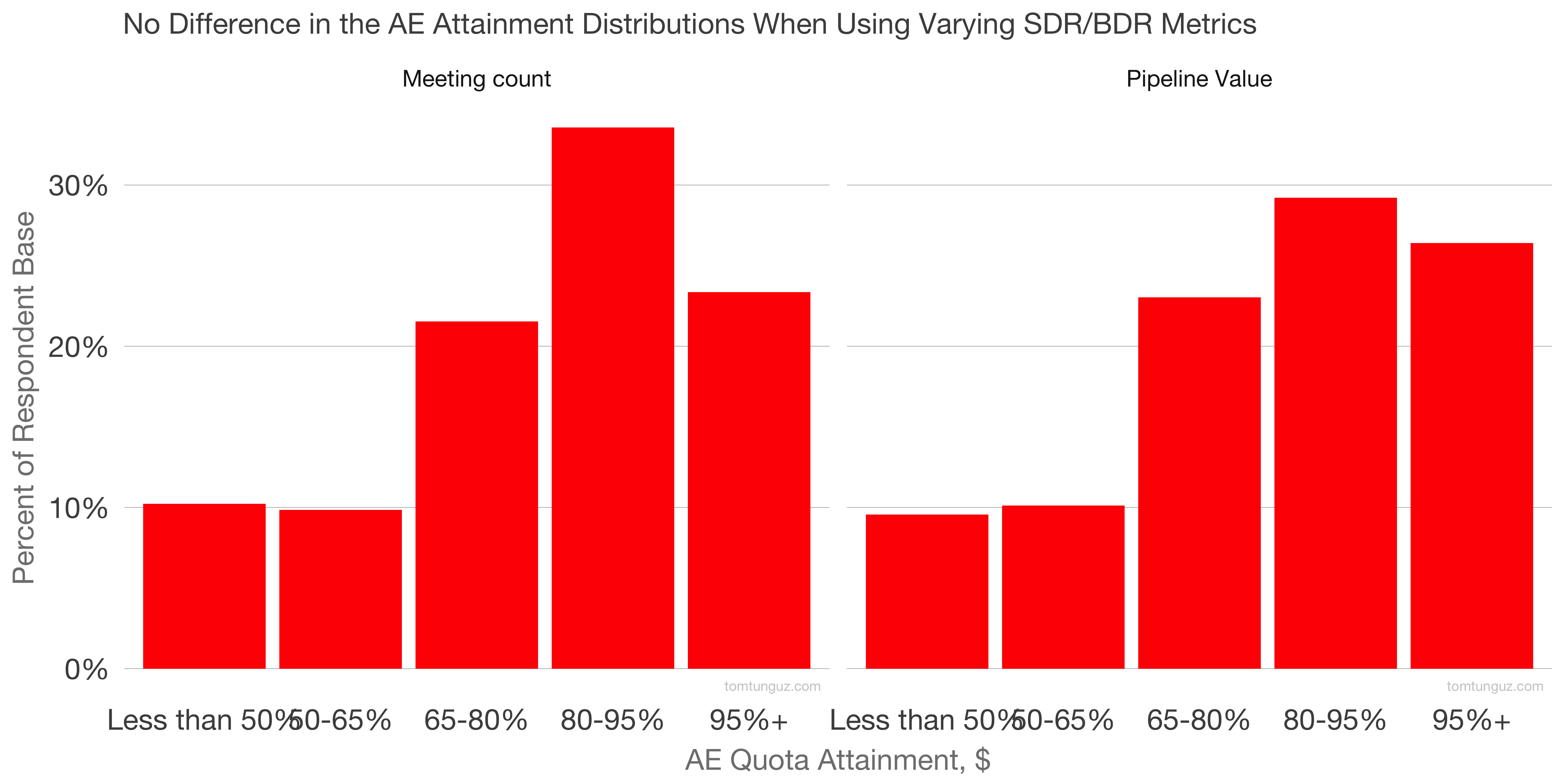 SaaS Office Hours Go to Market Survey Edition & Which Metric Should ...