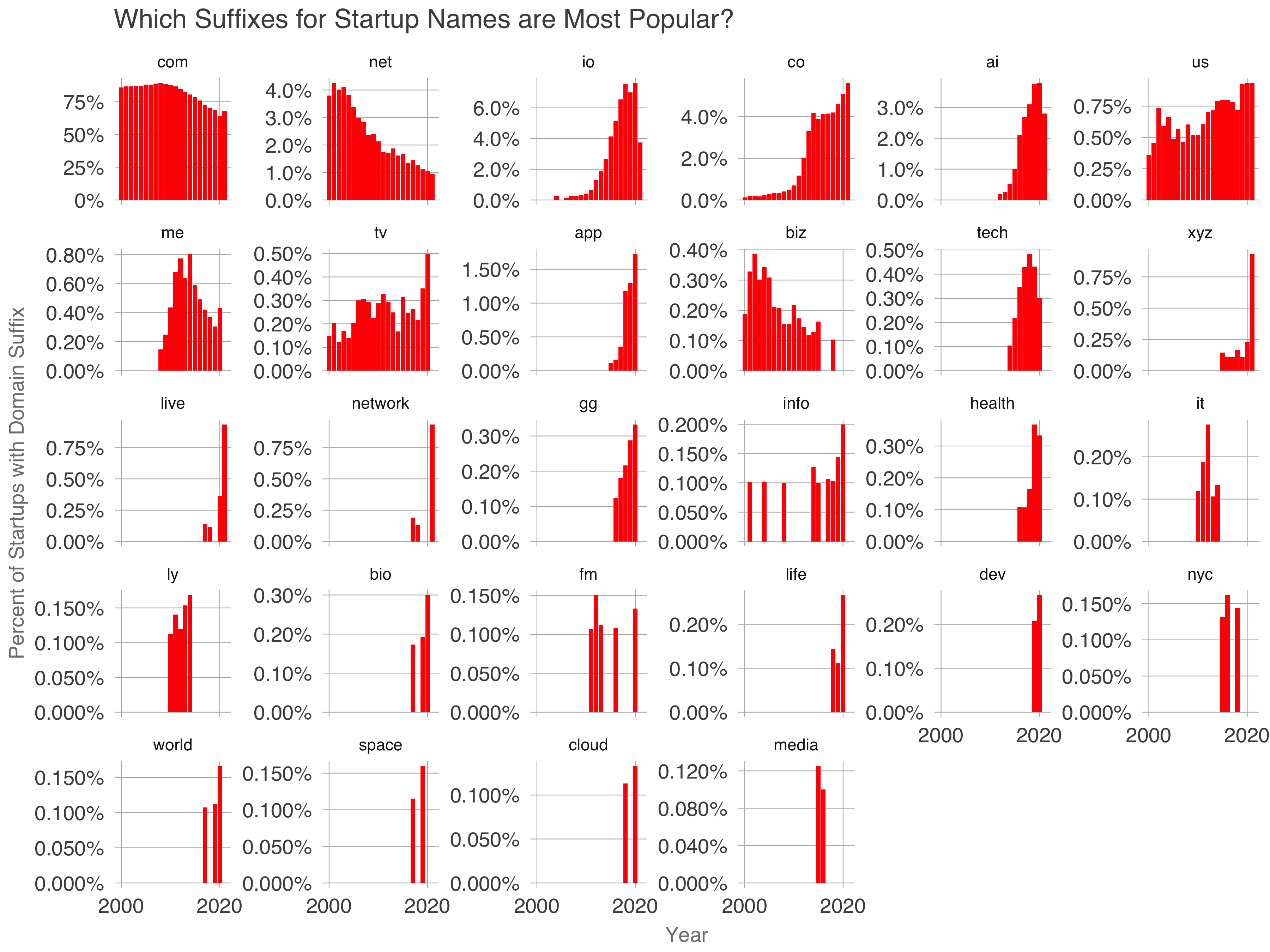 Most popular domains.