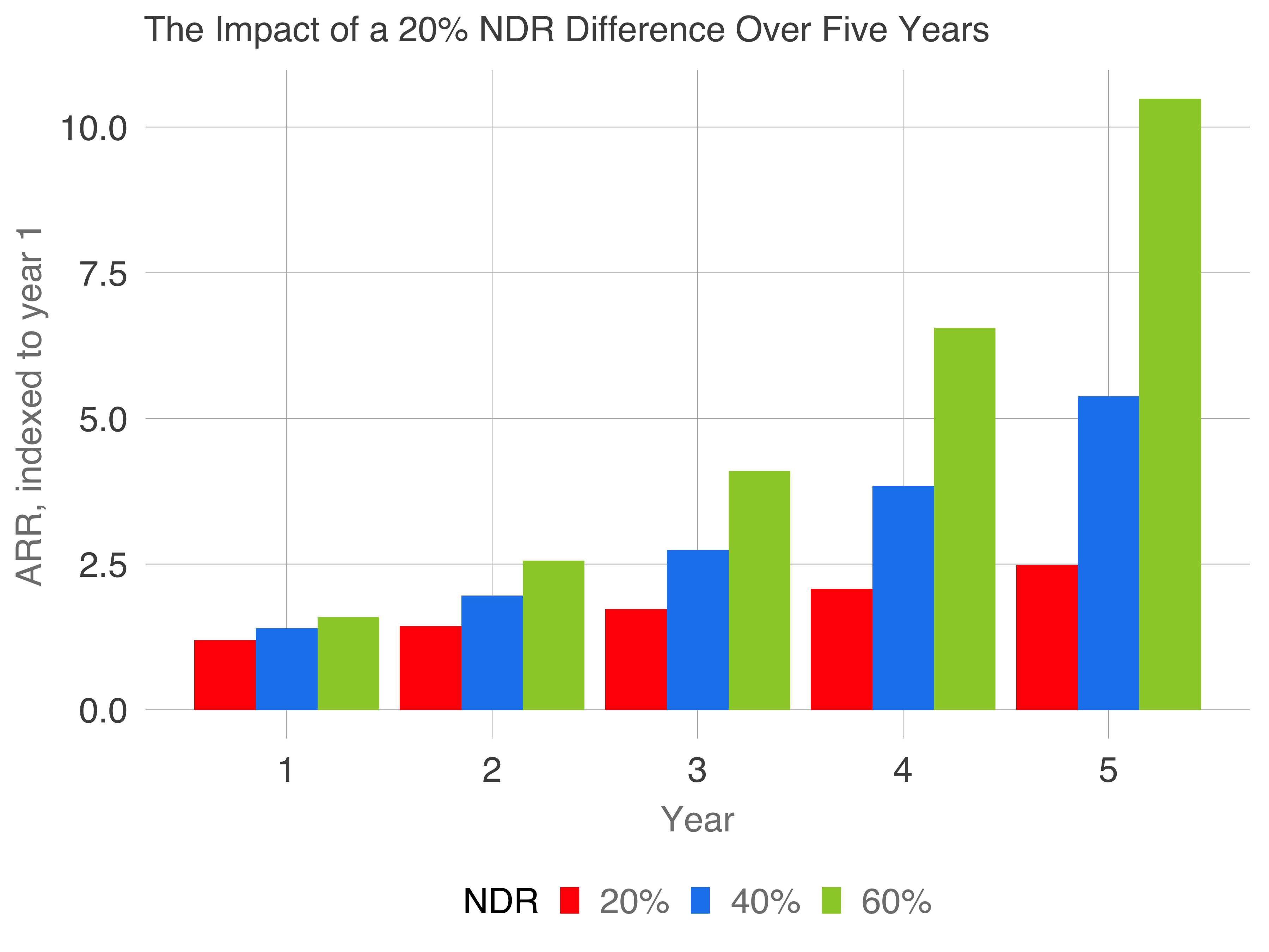 How Much Is More Ndr Worth To Your Saas Startup By Ttunguz