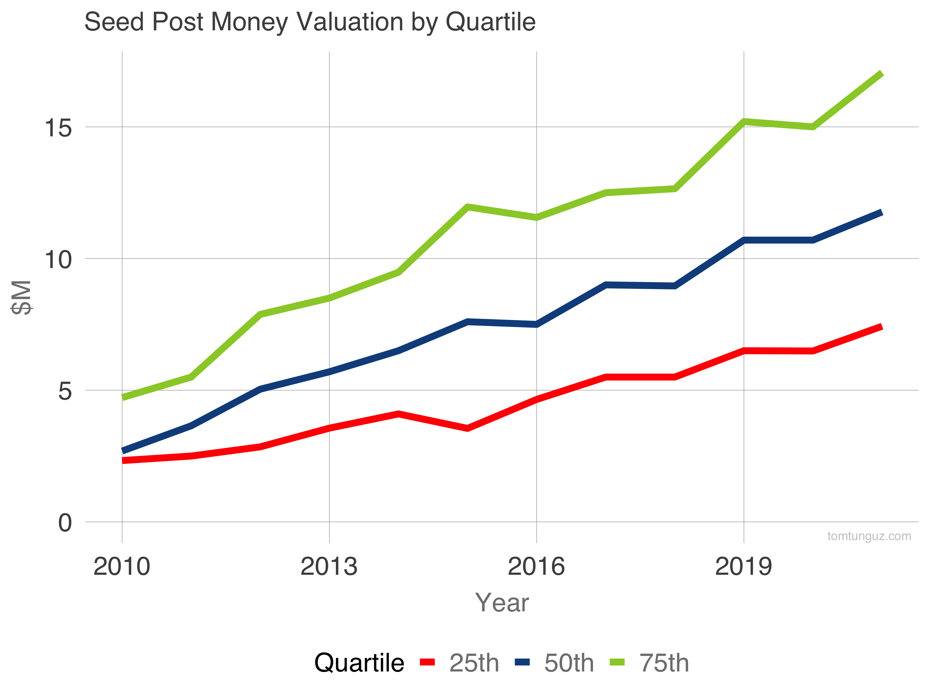 The Worst Time of Year to Raise A Seed Round by @ttunguz