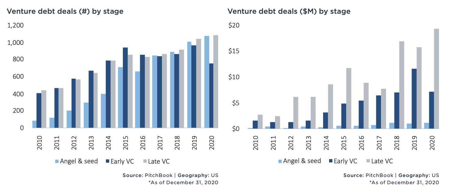 What are the latest trends in venture debt?