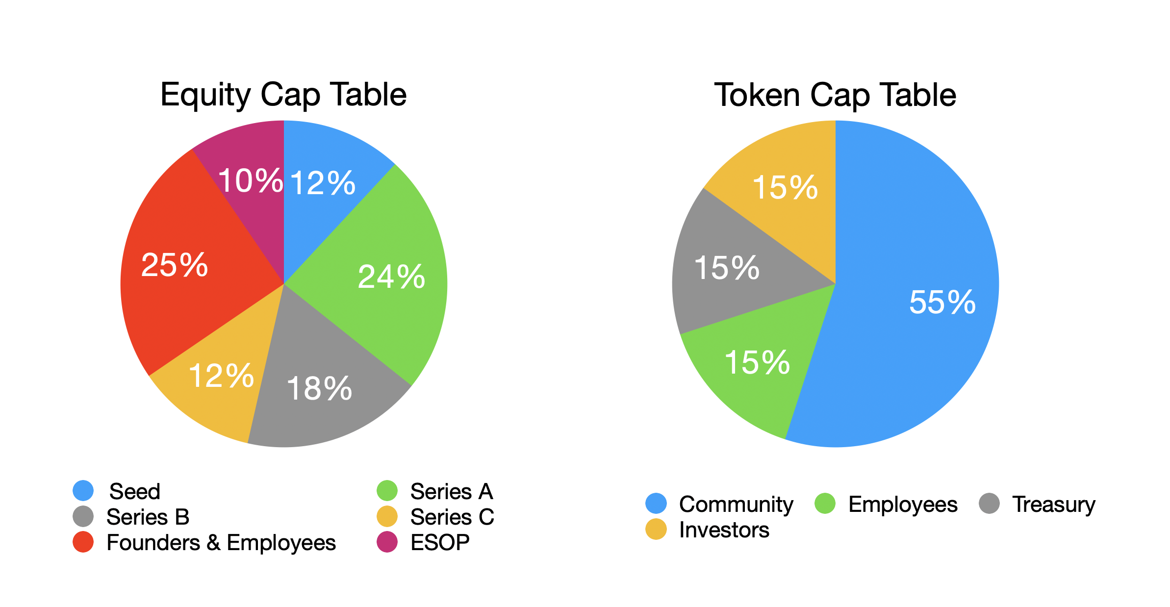 founders own percentages for cryptos