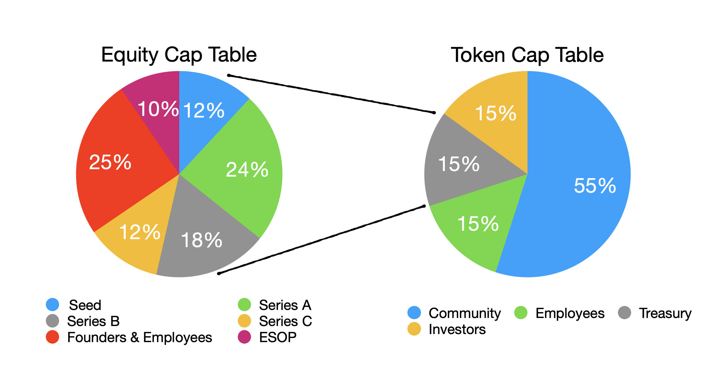 the-two-cap-tables-of-crypto-companies-what-they-are-and-how-they